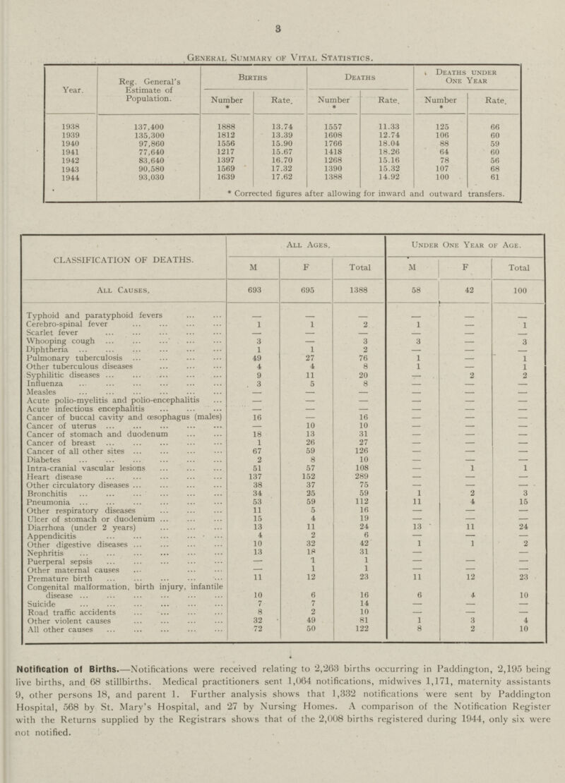 3 General Summary of Vital Statistics. Year. Reg. General's Estimate of Population. Births Deaths Deaths under One Year Number * Rate. Number * Rate. Number * Rate. 1938 137,400 1888 13.74 1557 11.33 125 66 1939 135,300 1812 13.39 1608 12.74 106 60 1940 97,860 1556 15.90 1766 18.04 88 59 1941 77,640 1217 15.67 1418 18.26 64 60 1942 83,640 1397 16.70 1268 15.16 78 56 1943 90,580 1569 17.32 1390 15.32 107 68 1944 93,030 1639 17.62 1388 14.92 100 61 CLASSIFICATION OF DEATHS. All Ages. Under One Year of Age. M F Total M F Total All Causes. 693 695 1388 58 42 100 Typhoid and paratyphoid fevers – – – – – – Cerebro-spinal fever 1 1 2 1 – 1 Scarlet fever – – – – – – Whooping cough 3 – 3 3 – 3 Diphtheria 1 1 2 – – – Pulmonary tuberculosis 49 27 76 1 – 1 Other tuberculous diseases 4 4 8 1 – 1 Syphilitic diseases 9 11 20 – 2 2 Influenza 3 5 8 – – – Measles – – – – – – Acute polio-myelitis and polio-encephalitis – – – – – – Acute infectious encephalitis – – – – – – Cancer of buccal cavity and oesophagus (males) 16 – 16 – – – Cancer of uterus – 10 10 – – – Cancer of stomach and duodenum 18 13 31 – – – Cancer of breast 1 26 27 – – – Cancer of all other sites 67 59 126 – – – Diabetes 2 8 10 – – – Intra-cranial vascular lesions 51 57 108 – 1 1 Heart disease 137 152 289 – – – Other circulatory diseases 38 37 75 – – – Bronchitis 34 25 59 1 2 3 Pneumonia 53 59 112 11 4 15 Other respiratory diseases 11 5 16 – – – Ulcer of stomach or duodenum 15 4 19 – – – Diarrhoea (under 2 years) 13 11 24 13 11 24 Appendicitis 4 2 6 – – – Other digestive diseases 10 32 42 1 1 2 Nephritis 13 18 31 – – – Puerperal sepsis – 1 1 – – – Other maternal causes – 1 1 – – – Premature birth 11 12 23 11 12 23 Congenital malformation, birth injury, infantile disease 10 6 16 6 4 10 Suicide 7 7 14 – – – Road traffic accidents 8 2 10 – – – Other violent causes 32 49 81 1 3 4 All other causes 72 50 122 8 2 10 Notification of Births.— Notifications were received relating to 2,263 births occurring in Paddington, 2,195 being live births, and 68 stillbirths. Medical practitioners sent 1,064 notifications, midwives 1,171, maternity assistants 9, other persons 18, and parent 1. Further analysis shows that 1,332 notifications were sent by Paddington Hospital, 568 by St. Mary's Hospital, and 27 by Nursing Homes. A comparison of the Notification Register with the Returns supplied by the Registrars shows that of the 2,008 births registered during 1944, only six were not notified. * Corrected figures after allowing for inward and outward transfers.