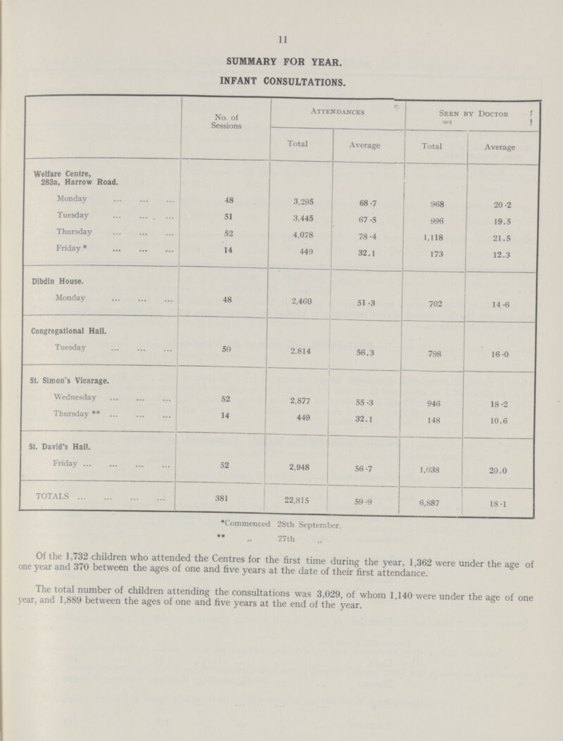 11 SUMMARY FOR YEAR. INFANT CONSULTATIONS. No. of Sessions Attendances Seen by Doctor Total Average Total Average Welfare Centre, 283a, Harrow Road. Monday 48 3,295 68.7 968 20.2 Tuesday 51 3,445 67 .5 996 19.5 Thursday 52 4,078 78.4 1,118 21.5 Friday * 14 449 32.1 173 12.3 Dibdin House. Monday 48 2,460 51.3 702 14.6 Congregational Hall. Tuesday 50 2,814 56.3 798 16.0 St. Simon's Vicarage. Wednesday 52 2,877 55.3 946 18.2 Thursday ** 14 449 32.1 148 10.6 St. David's Hall. Friday 52 2,948 56.7 1,038 20.0 Total 381 22,815 59.9 6,887 18.1 * Commenced 28th September. **  27th Of the 1,732 children who attended the Centres for the first time during the year, 1,362 were under the age of one year and 370 between the ages of one and five years at the date of their first attendance. The total number of children attending the consultations was 3,029, of whom 1,140 were under the age of one year, and 1,889 between the ages of one and five years at the end of the year.