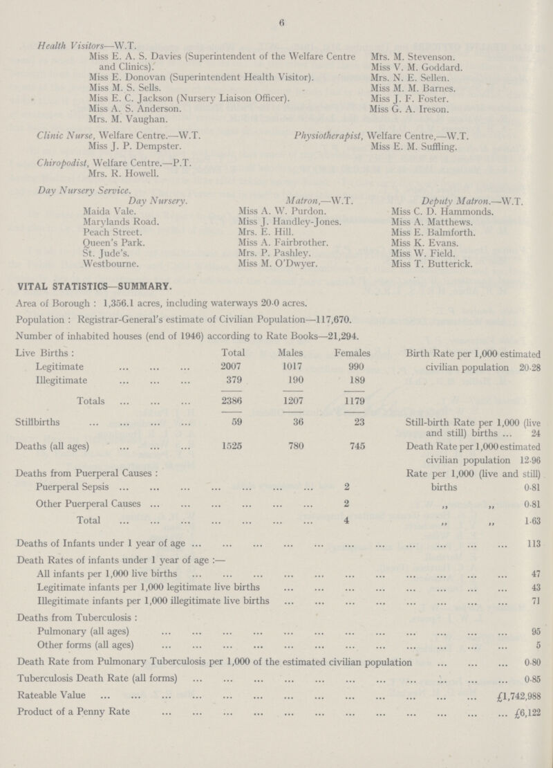 6 vital statistics—summary. Area of Borough : 1,356.1 acres, including waterways 20 0 acres. Population : Registrar-General's estimate of Civilian Population—117,670. Number of inhabited houses (end of 1946) according to Rate Books—21,294. Live Births : Total Males Females Birth Rate per 1,000 estimated civilian population 20.28 Legitimate 2007 1017 990 Illegitimate 379 190 189 Totals 2386 1207 1179 Stillbirths 59 36 23 Still-birth Rate per 1,000 (live and still) births 24 Deaths (all ages) 1525 780 745 Death Rate per 1,000 estimated civilian population 12.96 Deaths from Puerperal Causes: Rate per 1,000 (live and still) births 0.81 Puerperal Sepsis 2 Other Puerperal Causes 2 0.81 Total 4 1.63 Deaths of Infants under 1 year of age 113 Death Rates of infants under 1 year of age:— All infants per 1,000 live births 47 Legitimate infants per 1,000 legitimate live births 43 Illegitimate infants per 1,000 illegitimate live births 71 Deaths from Tuberculosis: Pulmonary (all ages) 95 Other forms (all ages) 5 Death Rate from Pulmonary Tuberculosis per 1,000 of the estimated civilian population 0.80 Tuberculosis Death Rate (all forms) 0.85 Rateable Value £1,742,988 Product of a Penny Rate £6,122 Health Visitors—W.T. Miss E. A. S. Davies (Superintendent of the Welfare Centre and Clinics). Miss E. Donovan (Superintendent Health Visitor). Miss M. S. Sells. Miss E. C. Jackson (Nursery Liaison Officer). Miss A. S. Anderson. Mrs. M. Vaughan. Mrs. M. Stevenson. Miss V. M. Goddard. Mrs. N. E. Sellen. Miss M. M. Barnes. Miss J. F. Foster. Miss G. A. Ireson. Clinic Nurse, Welfare Centre.—W.T. Miss J. P. Dempster. Chiropodist, Welfare Centre.—P.T. Mrs. R. Howell. Physiotherapist, Welfare Centre,—W.T. Miss E. M. Suffling. Day Nursery Service. Day Nursery. Maida Vale. Marylands Road. Peach Street. Queen's Park. St. Jude's. Westbourne. Matron,—W.T. Miss A. W. Purdon. Miss J. Handley-Jones. Mrs. E. Hill. Miss A. Fairbrother. Mrs. P. Pashley. Miss M. O'Dwyer. Deputy Matron.—W.T. Miss C. D. Hammonds. Miss A. Matthews. Miss E. Balmforth. Miss K. Evans. Miss W. Field. Miss T. Butterick.