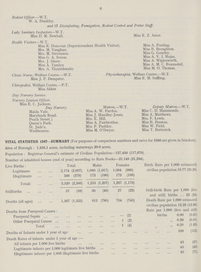 6 Rodent Officer.—W.T. W. A. Dunkley. and 17 Disinfecting, Fumigation, Rodent Control and Porter Staff. Lady Sanitary Inspectors—W.T. Miss D. M. Newhall. Miss E. Z. Amor. Health Visitors—W.T. Miss E. Donovan (Superintendent Health Visitor). Mrs. M. Vaughan. Mrs. M. Stevenson. Miss G. A. Ireson. Mrs. J. Slater. Miss A. Tamlyn Mrs. A. Thornthwaite Miss A. Ponting. Miss B. Broughton. Miss G. Gourley. Miss A. V. I. Rojas. Miss A. Wiglesworth. Miss A. M. C. Beausoleil. Miss M. O. Thomas. Clinic Nurse, Welfare Centre.—W.T. Miss J. P. Dempster. Physiotherapist, Welfare Centre,—W.T. Miss E. M. Suffling. Chiropodist, Welfare Centre.—P.T. Miss Akker Day Nursery Service. Nursery Liaison Officer. Miss E. C. Tackson. Day Nursery. Maida Vale. Marylands Road. Peach Street. Queen's Park. St. Jude's. Westbourne. Matron,—W.T. Miss A. W. Purdon. Miss J. Handley-Jones. Mrs. E. Hill. Miss A. Fairbrother. Mrs. P. Pashley. Miss M. O'Dwyer. Deputy Matron.—W.T. Miss C. D. Hammonds. Miss A. Matthews. Mrs. F. Lewis. Miss B. Preston. Miss W. Field. Miss T. Butterick. VITAL STATISTICS 1947—SUMMARY (For purposes of comparison numbers and rates for 1946 are given in brackets). Area of Borough: 1,356.1 acres, including waterways 20.0 acres. Population: Registrar-General's estimate of Civilian Population—127,450 (117,670). Number of inhabited houses (end of year) according to Rate Books—21,148 (21,294). Live Births: Total Males Females Birth Rate per 1,000 estimated) civilian population 19.77 (20.28) Legitimate 2,174 (2,007) 1,080 (1,017) 1,094 (990) Illegitimate 346 (379) 173 (190) 173 (189) Totals 2,520 (2,386) 1,253 (1,207) 1,267 (1,179) Stillbirths 57 (59) 30 (36) 27 (23) Still-birth Rate per 1,000 (live and still) births 22 (24) Deaths (all ages) 1,567 (1,525) 813 (780) 754 (745) Death Rate per 1,000 estimated civilian population 12.29 (12.96) Deaths from Puerperal Causes : Puerperal Sepsis (2) Rate per 1,000 (live and still) births 0.00 (0.81) Other Puerperal Causes 1 (2) „ 0.39 (0.81) Total 1 (4) „ 0.39 (1.63) Deaths of Infants under 1 year of age 109 (113) Death Rates of infants under 1 year of age:— All infants per 1,000 live births 43 (47) Legitimate infants per 1,000 legitimate live births 45 (43) Illegitimate infants per 1,000 illegitimate live births 35 (71)