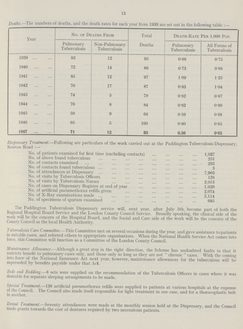 13 Deaths.—The numbers of deaths, and the death rates for each year from 1939 are set out in the following table:— Year No. of Deaths From Total Deaths Death-Rate Per 1,000 Pop. Pulmonary Tuberculosis Non-Pulmonary Tuberculosis Pulmonary Tuberculosis All Forms of Tuberculosis 1939 83 12 95 0.66 0.75 1940 72 14 86 0.73 0.88 1941 85 12 97 1.09 1.25 1942 70 17 87 0.83 1.04 1943 74 5 79 0.82 0.87 1944 76 8 84 0.82 0.90 1945 59 9 68 0.59 0.68 1946 95 5 100 0.80 0.85 1947 71 12 83 0.56 0.65 Dispensary Treatment.—Following are particulars of the work carried out at the Paddington Tuberculosis Dispensary, Newton Road:— No. of patients examined for first time (excluding contacts) 1,037 No. of above found tuberculous 251 No. of contacts examined 293 No. of contacts found tuberculous ... 3 No. of attendances at Dispensary 7,965 No. of visits by Tuberculosis Officers 128 No. of visits by Tuberculosis Nurses 2,015 No. of cases on Dispensary Register at end of year 1,039 No. of artificial pneumothorax refills given 2,074 No. of X-Ray examinations made 3,114 No. of specimens of sputum examined 685 The Paddington Tuberculosis Dispensary service will, next year, after July 5th, become part of both the Regional Hospital Board Service and the London County Council Service. Broadly speaking, the clinical side of the work will be the concern of the Hospital Board, and the Social and Care side of the work will be the concern of the County Council as the local Health Authority. Tuberculosis Care Committee.—This Committee met on several occasions during the year, and gave assistance to patients in suitable cases, and referred others to appropriate organisations. When the National Health Service Act comes into force, this Committee will function as a Committee of the London County Council. Maintenance Allowance.—Although a great step in the right direction, the Scheme has undoubted faults in that it restricts benefit to pulmonary cases only, and those only so long as they are not chronic cases. With the coming into force of the National Insurance Act next year, however, maintenance allowances for the tuberculous will be superseded by benefits payable under that Act. Beds and Bedding.—8 sets were supplied on the recommendation of the Tuberculosis Officers in cases where it was desirable for separate sleeping arrangements to be made. Special Treatment.—138 artificial pneumothorax refills were supplied to patients at various hospitals at the expense of the Council. The Council also made itself responsible for light treatment in one case, and for a thorocoplastic belt in another. Dental Treatment.—Seventy attendances were made at the monthly session held at the Dispensary, and the Council made grants towards the cost of dentures required by two necessitous patients.