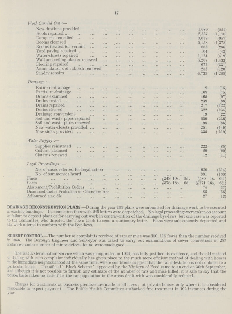 17 Work Carried Out:— New dustbins provided 1,089 (551) Roofs repaired 2,327 (1,170) Dampness remedied 3,018 (957) Rooms cleansed 5,158 (1,378) Rooms treated for vermin 663 (286) Yard paving repaired 104 (43) Water-closets repaired 1,124 (419) Wall and ceiling plaster renewed 5,267 (1,433) Flooring repaired 672 (331) Accumulations of rubbish removed 253 (120) Sundry repairs 4,739 (1,285) Drainage:— Entire re-drainage 9 (15) Partial re-drainage 109 (75) Drains examined 465 (97) Drains tested 239 (88) Drains repaired 217 (122) Drains cleared 322 (234) Drainage conversions 19 (22) Soil and waste pipes repaired 650 (236) Soil and waste pipes renewed 98 (86) New water-closets provided 251 (149) New sinks provided 335 ( 219) Water Supply:— Supplies reinstated 222 (85) Cisterns cleansed 29 (20) Cisterns renewed 12 (11) Legal Proceedings:— No. of cases referred for legal action 620 (314) No. of summonses heard 331 (138) Fines £248 10s. 0d. (£80 1s. 0d.) Costs £378 18s. 6d. (£171 16s. 6d.) Abatement/Prohibition Orders 74 (37) Dismissed under Probation of Offenders Act 85 (56) Adjourned sine die 27 (12) DRAINAGE RECONSTRUCTION PLANS.—During the year 109 plans were submitted for drainage work to be executed in existing buildings. In connection therewith 245 letters were despatched. No legal proceedings were taken on account of failure to deposit plans or for carrying out work in contravention of the drainage bye-laws, but one case was reported to the Committee, who directed the Town Clerk to send a cautionary letter. Plans were subsequently deposited, and the work altered to conform with the Bye-laws. RODENT CONTROL.—The number of complaints received of rats or mice was 350, 115 fewer than the number received in 1946. The Borough Engineer and Surveyor was asked to carry out examinations of sewer connections in 257 instances, and a number of minor defects found were made good. The Rat Extermination Service which was inaugurated in 1944, has fully justified its existence, and the old method of dealing with each complaint individually has given place to the much more efficient method of dealing with houses in the immediate neighbourhood at the same time, where conditions suggest that the rat infestation is not confined to a particular house. The official Block Scheme approved by the Ministry of Food came to an end on 30th September, and although it is not possible to furnish any estimate of the number of rats and mice killed, it is safe to say that the poison baits taken indicate that the rat population in the areas dealt with was considerably reduced. Charges for treatments at business premises are made in all cases; at private houses only where it is considered reasonable to expect payment. The Public Health Committee authorised free treatment in 102 instances during the year.