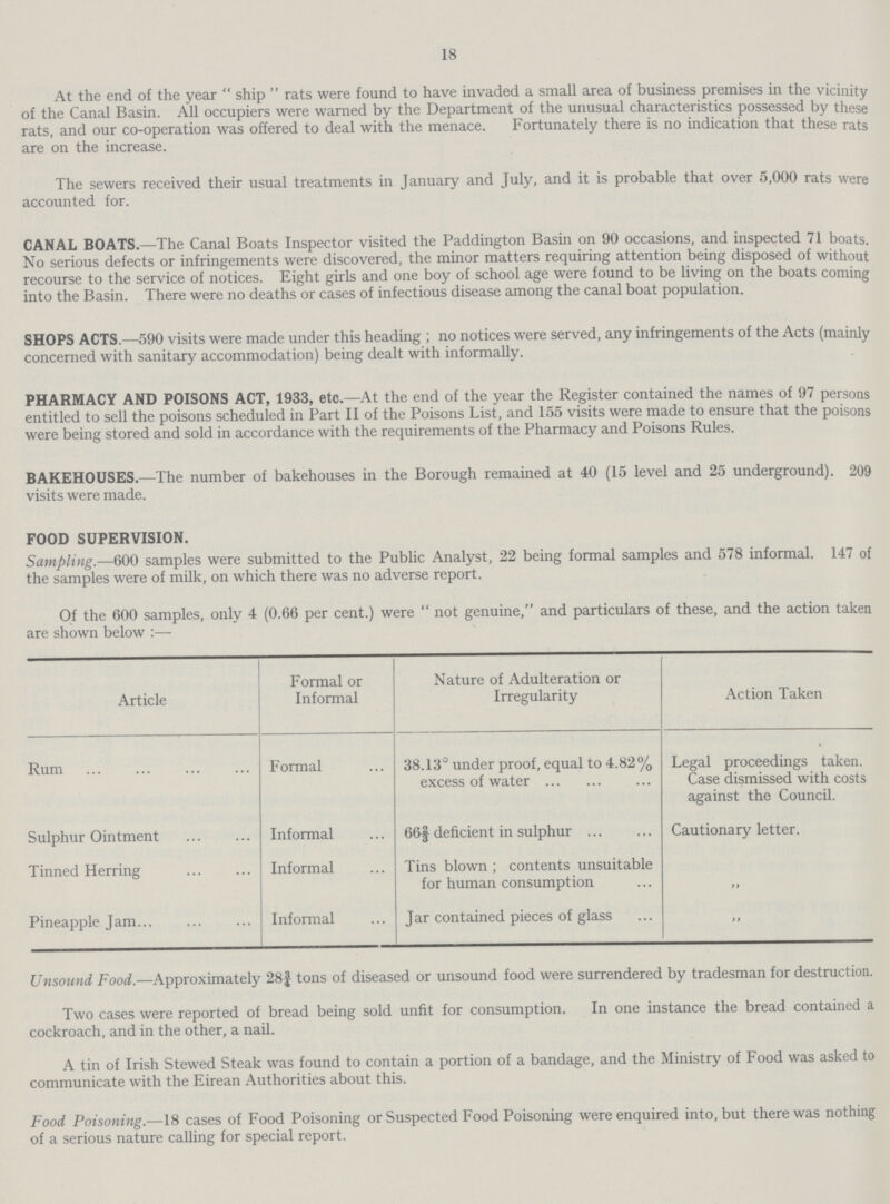 18 At the end of the year ship rats were found to have invaded a small area of business premises in the vicinity of the Canal Basin. All occupiers were warned by the Department of the unusual characteristics possessed by these rats, and our co-operation was offered to deal with the menace. Fortunately there is no indication that these rats are on the increase. The sewers received their usual treatments in January and July, and it is probable that over 5,000 rats were accounted for. CANAL BOATS.—The Canal Boats Inspector visited the Paddington Basin on 90 occasions, and inspected 71 boats. No serious defects or infringements were discovered, the minor matters requiring attention being disposed of without recourse to the service of notices. Eight girls and one boy of school age were found to be living on the boats coming into the Basin. There were no deaths or cases of infectious disease among the canal boat population. SHOPS ACTS.—590 visits were made under this heading ; no notices were served, any infringements of the Acts (mainly concerned with sanitary accommodation) being dealt with informally. PHARMACY AND POISONS ACT, 1933, etc.—At the end of the year the Register contained the names of 97 persons entitled to sell the poisons scheduled in Part II of the Poisons List, and 155 visits were made to ensure that the poisons were being stored and sold in accordance with the requirements of the Pharmacy and Poisons Rules. BAKEHOUSES.—The number of bakehouses in the Borough remained at 40 (15 level and 25 underground). 209 visits were made. FOOD SUPERVISION. Sampling.—600 samples were submitted to the Public Analyst, 22 being formal samples and 578 informal. 147 of the samples were of milk, on which there was no adverse report. Of the 600 samples, only 4 (0.66 per cent.) were not genuine, and particulars of these, and the action taken are shown below:— Article Formal or Informal Nature of Adulteration or Irregularity Action Taken Rum Formal 38.13° under proof, equal to 4.82% excess of water Legal proceedings taken. Case dismissed with costs against the Council. Sulphur Ointment Informal 662/3 deficient in sulphur Cautionary letter. Tinned Herring Informal Tins blown; contents unsuitable for human consumption ,, Pineapple Jam Informal Jar contained pieces of glass ,, Unsound Food.—Approximately 28f tons of diseased or unsound food were surrendered by tradesman for destruction. Two cases were reported of bread being sold unfit for consumption. In one instance the bread contained a cockroach, and in the other, a nail. A tin of Irish Stewed Steak was found to contain a portion of a bandage, and the Ministry of Food was asked to communicate with the Eirean Authorities about this. Food Poisoning.—18 cases of Food Poisoning or Suspected Food Poisoning were enquired into, but there was nothing of a serious nature calling for special report.