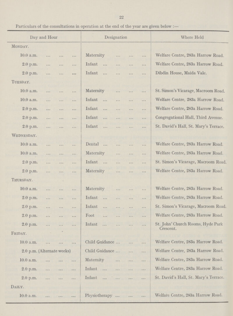 22 Particulars of the consultations in operation at the end of the year are given below:— Day and Hour Designation Where Held Monday. 10.0 a.m. Maternity Welfare Centre, 283a Harrow Road. 2.0 p.m. Infant Welfare Centre, 283a Harrow Road. 2.0 p.m. Infant Dibdin House, Maida Vale. Tuesday. 10.0 a.m. Maternity St. Simon's Vicarage, Macroom Road. 10.0 a.m. Infant Welfare Centre, 283a Harrow Road. 2.0 p.m. Infant Welfare Centre, 283a Harrow Road. 2.0 p.m. Infant Congregational Hall, Third Avenue. 2.0 p.m. Infant St. David's Hall, St. Mary's Terrace. Wednesday. 10.0 a.m. Dental Welfare Centre, 283a Harrow Road. 10.0 a.m. Maternity Welfare Centre, 283a Harrow Road. 2.0 p.m. Infant St. Simon's Vicarage, Macroom Road. 2.0 p.m. Maternity Welfare Centre, 283a Harrow Road. Thursday. 10.0 a.m. Maternity Welfare Centre, 283a Harrow Road. 2.0 p.m. Infant Welfare Centre, 283a Harrow Road. 2.0 p.m. Infant St. Simon's Vicarage, Macroom Road. 2.0 p.m. Foot Welfare Centre, 283a Harrow Road. 2.0 p.m. Infant St. John' Church Rooms, Hyde Park Crescent. Friday. 10.0 a.m. Child Guidance Welfare Centre, 283a Harrow Road. 2.0 p.m. (Alternate weeks) Child Guidance Welfare Centre, 283a Harrow Road. 10.0 a.m. Maternity Welfare Centre, 283a Harrow Road. 2.0 p.m. Infant Welfare Centre, 283a Harrow Road. 2.0 p.m. Infant St. David's Hall, St. Mary's Terrace. Daily. 10.0 a.m. Physiotherapy Welfare Centre, 283a Harrow Road.