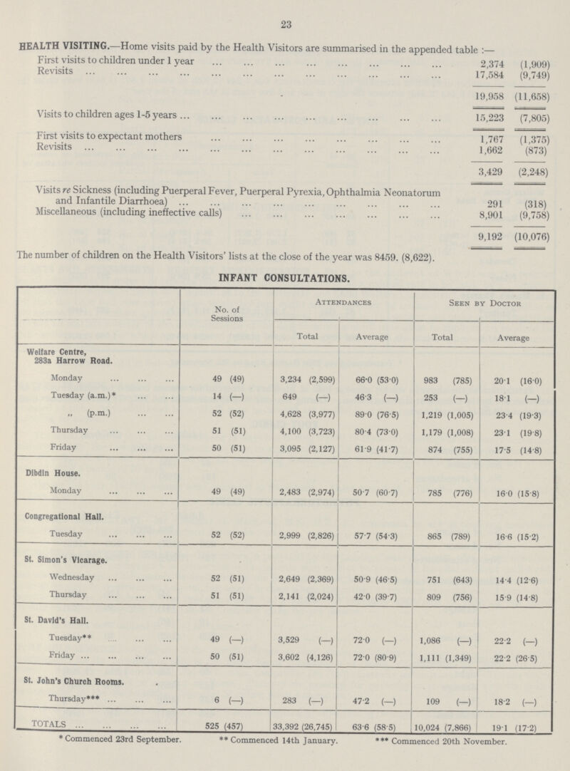 23 HEALTH VISITING.—Home visits paid by the Health Visitors are summarised in the appended table:— First visits to children under 1 year 2,374 (1,909) Revisits 17,584 (9,749) - 19,958 (11,658) Visits to children ages 1-5 years 15,223 (7,805) First visits to expectant mothers 1,767 (1,375) Revisits 1,662 (873) 3,429 (2,248) Visits re Sickness (including Puerperal Fever, Puerperal Pyrexia, Ophthalmia Neonatorum and Infantile Diarrhoea) 291 (318) Miscellaneous (including ineffective calls) 8,901 (9,758) 9,192 (10,076) The number of children on the Health Visitors' lists at the close of the year was 8459. (8,622). INFANT CONSULTATIONS. No. of Sessions Attendances Seen by Doctor Total Average Total Average Welfare Centre, 283a Harrow Road. Monday 49 (49) 3,234 (2,599) 66.0 (53.0) 983 (785) 20.1 (16.0) Tuesday (a.m.)* 14 (—) 649 (—) 46.3 (—) 253 (—) 18.1 (—) ,, (p.m.) 52 (52) 4,628 (3,977) 89.0 (76.5) 1,219 (1,005) 23.4 (19.3) Thursday 51 (51) 4,100 (3,723) 80.4 (73.0) 1,179 (1,008) 23.1 (19.8) Friday 50 (51) 3,095 (2,127) 61.9 (41.7) 874 (755) 17.5 (14.8) Dibdin House. Monday 49 (49) 2,483 (2,974) 50 7 (60 7) 785 (776) 16.0 (15.8) Congregational Hall. Tuesday 52 (52) 2,999 (2,826) 57.7 (54.3) 865 (789) 16.6 (15.2) St. Simon's Vicarage. Wednesday 52 (51) 2,649 (2,369) 50.9 (46.5) 751 (643) 14.4 (12.6) Thursday 51 (51) 2,141 (2,024) 42.0 (39.7) 809 (756) 15.9 (14.8) St. David's Hall. Tuesday** 49 (—) 3,529 (—) 72.0 (—) 1,086 (—) 22.2 (—) Friday 50 (51) 3,602 (4,126) 72 .0 (80.9) 1,111 (1,349) 22.2 (26.5) St. John's Church Rooms. Thursday*** 6 (—) 283 (—) 47.2 (—) 109 (—) 18.2 (—) TOTALS 525 (457) 33,392 (26,745) 63.6 (58.5) 10,024 (7,866) 19.1 (17.2) * Commenced 23rd September. ** Commenced 14th January. *** Commenced 20th November.