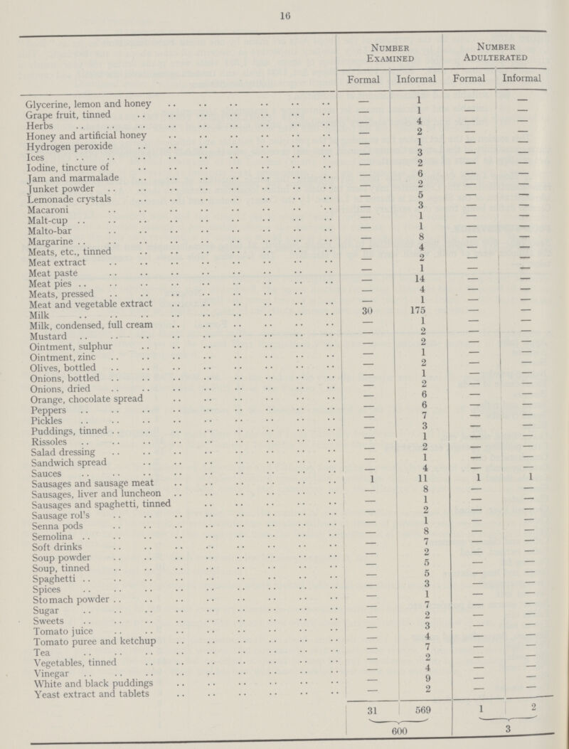 16 Number Examined Number Adulterated Formal Informal Formal Informal Glycerine, lemon and honey — 1 — — Grape fruit, tinned — 1 — — Herbs — 4 — — Honey and artificial honey — 2 — — Hydrogen peroxide — 1 — — Ices — 3 — — Iodine, tincture of — 2 — — Jam and marmalade — 6 — — Junket powder — 2 — — Lemonade crystals — 5 — — Macaroni — 3 — — Malt-cup — 1 — — Malto-bar — 1 — — Margarine — 8 — — Meats, etc., tinned — 4 — _ Meat extract — 2 — — Meat paste — 1 — — Meat pies — 14 — — Meats, pressed — 4 — — Meat and vegetable extract — 1 — — Milk 30 175 — — Milk, condensed, full cream — 1 — — Mustard — 2 — — Ointment, sulphur — 2 — — Ointment, zinc — 1 — — Olives, bottled — 2 — — Onions, bottled — 1 — — Onions, dried — 2 — — Orange, chocolate spread — 6 — — Peppers — 6 — — Pickles — 7 — — Puddings, tinned — 3 — — Rissoles — 1 — — Salad dressing — 2 — — Sandwich spread — 1 — — Sauces — 4 — — Sausages and sausage meat 1 11 1 1 Sausages, liver and luncheon 8 — — Sausages and spaghetti, tinned 1 — — Sausage rol's — 2 — — Senna pods — 1 — — Semolina — 8 — — Soft drinks — 7 — — Soup powder — 2 — — Soup, tinned — 5 — — Spaghetti — 5 — — Spices — 3 — — Stomach powder — 1 — — Sugar — 7 — — Sweets — 2 — — Tomato juice — 3 — — Tomato puree and ketchup — 4 — — Tea — 7 — — Vegetables, tinned — 2 — — Vinegar — 4 —  White and black puddings — 9 — — Yeast extract and tablets — 2 — 31 569 1 2 600 3