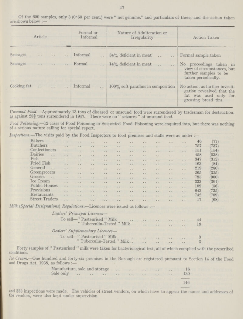 17 Of the 600 samples, only 3 (0.50 per cent.) were  not genuine. and particulars of these, and the action taken are shown below :— Article Formal or Informal Nature of Adulteration or Irregularity Action Taken Sausages Informal 34% deficient in meat Formal sample.taken Sausages Formal 14% deficient in meat No proceedings taken in view of circumstances, but further samples to be taken periodically. Cooking fat Informal 100% soft paraffins in composition No action, as further investi gation revealved that the fat was used only for greasing bread tins. Unsound Food.—Approximately 13 tons of diseased or unsound food were surrendered by tradesman for destruction, as against 28f tons surrendered in 1947. There were no  seizures  of unsound food. Food Poisoning.—12 cases of Food Poisoning or Suspected Food Poisoning were enquired into, but there was nothing of a serious nature calling for special report. Inspections.—The visits paid by the Food Inspectors to food premises and stalls were as under :— Bakers 46 (77) Butchers 757 (737) Confectioners 151 (154) Dairies 458 (538) Fish 347 (312) Fried Fish 163 (84) General 219 (280) Greengrocers 265 (325) Grocers 795 (900) Ice Cream 333 (301) Public Houses 109 (56) Provisions 643 (735) Restaurants 742 (709) Street Traders 17 (68) Milk (Special Designations) Regulations.—Licences were issued as follows :— Dealers' Principal Licences— To sell— Pasteurised  Milk 44  Tuberculin-Tested Milk 19 Dealers' Supplementary Licences— To sell— Pasteurised  Milk 3  Tuberculin-Tested Milk 3 Forty samples of  Pasteurised  milk were taken for bacteriological test, all of which complied with the prescribed conditions. Ice Cream.—One hundred and forty-six premises in the Borough are registered pursuant to Section 14 of the Food and Drugs Act, 1938, as follows :— Manufacture, sale and storage 16 Sale only 130 146 and 333 inspections were made. The vehicles of street vendors, on which have to appear the names and addresses of the vendors, were also kept under supervision.