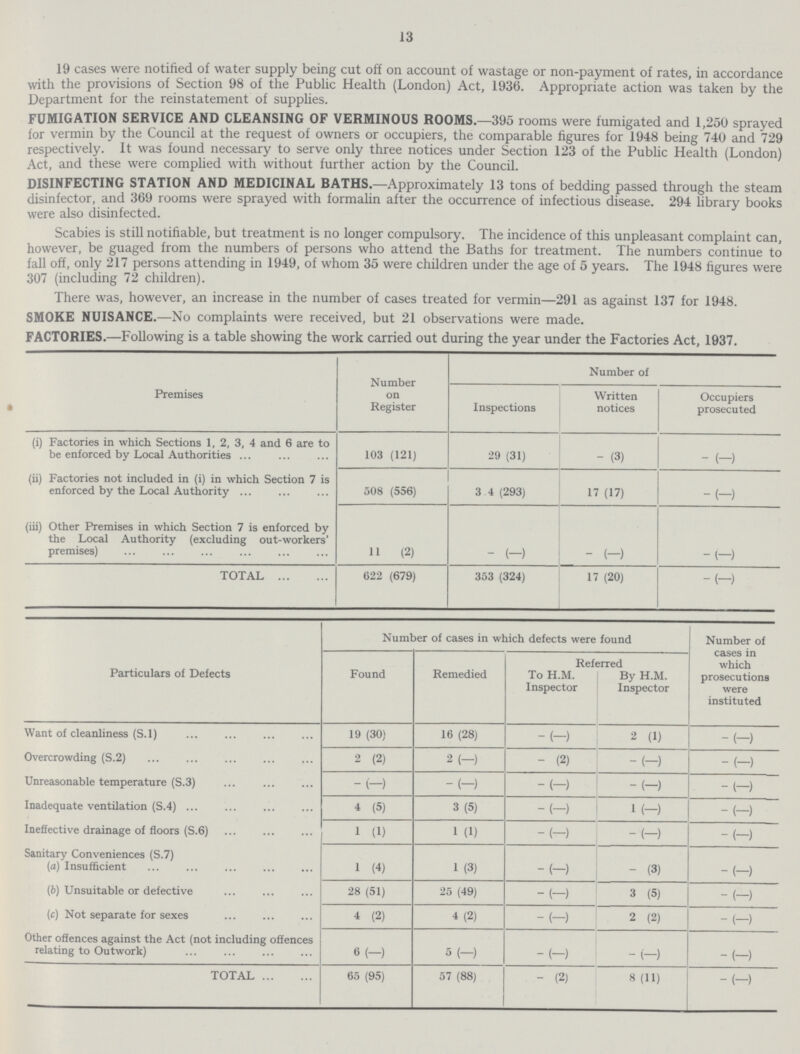 13 19 cases were notified of water supply being cut off on account of wastage or non-payment of rates, in accordance with the provisions of Section 98 of the Public Health (London) Act, 1936. Appropriate action was taken by the Department for the reinstatement of supplies. FUMIGATION SERVICE AND CLEANSING OF VERMINOUS ROOMS.—395 rooms were fumigated and 1,250 sprayed for vermin by the Council at the request of owners or occupiers, the comparable figures for 1948 being 740 and 729 respectively. It was found necessary to serve only three notices under Section 123 of the Public Health (London) Act, and these were complied with without further action by the Council. DISINFECTING STATION AND MEDICINAL BATHS.—Approximately 13 tons of bedding passed through the steam disinfector, and 369 rooms were sprayed with formalin after the occurrence of infectious disease. 294 library books were also disinfected. Scabies is still notifiable, but treatment is no longer compulsory. The incidence of this unpleasant complaint can, however, be guaged from the numbers of persons who attend the Baths for treatment. The numbers continue to fall off, only 217 persons attending in 1949, of whom 35 were children under the age of 5 years. The 1948 figures were 307 (including 72 children). There was, however, an increase in the number of cases treated for vermin—291 as against 137 for 1948. SMOKE NUISANCE.—No complaints were received, but 21 observations were made. FACTORIES.—Following is a table showing the work carried out during the year under the Factories Act, 1937. Premises Number on Register Number of Inspections Written notices Occupiers prosecuted (i) Factories in which Sections 1, 2, 3, 4 and 6 are to be enforced by Local Authorities 103(121) 29(31) -(3) -(-) (ii) Factories not included in (i) in which Section 7 is enforced by the Local Authority 508(556) 34(293) 17(17) -(-) (iii) Other Premises in which Section 7 is enforced by the Local Authority (excluding out-workers' premises) 11(2) -(-) -(-) -(-) TOTAL 622(679) 353(324) 17(20) -(-) Particulars of Defects Number of cases in which defects were found Found Remedied Referred To H.M. Inspector By H.M. Inspector Number of cases in which prosecutions were instituted Want of cleanliness (S.l) 19 (30) 16 (28) -(—) 2(1) -(—) Overcrowding (S.2) 2(2) 2(—) -(2) -(—) -(—) Unreasonable temperature (S.3) -(—) -(—) -(—) -(—) -(—) Inadequate ventilation (S.4) 4(5) 3(5) -(—) 1(—) -(—) Ineffective drainage of floors (S.6) 1(1) 1(1) -(—) -(—) -(—) Sanitary Conveniences (S.7) (a) Insufficient 1(4) 1(3) -(—) -(3) -(—) (b) Unsuitable or defective 28(51) 25(49) -(—) 3(5) -(—) (c) Not separate for sexes 4(2) 4(2) -(—) 2(2) -(—) Other offences against the Act (not including offences relating to Outwork) 6(—) 5(—) -(—) -(—) -(—) TOTAL 65(95) 57(88) -(2) 8(11) -(—)