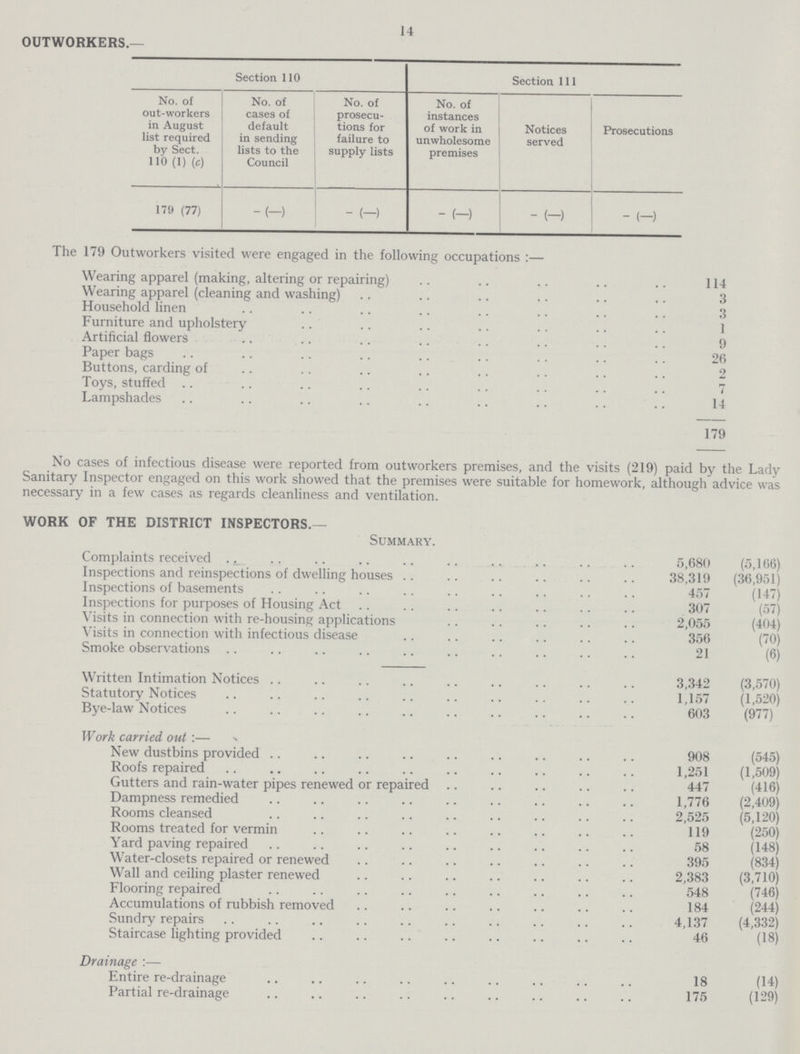 14 OUTWORKERS.— Section 110 Section 111 No. of out-workers in August list required by Sect. 110 (1) (c) No. of cases of default in sending lists to the Council No. of prosecu tions for failure to supply lists No. of instances of work in unwholesome premises Notices served Prosecutions 179(77) -(-) -(-) -(-) -(-) -(-) The 179 Outworkers visited were engaged in the following occupations:— Wearing apparel (making, altering or repairing) 114 Wearing apparel (cleaning and washing) 3 Household linen 3 Furniture and upholstery 1 Artificial flowers 9 Paper bags 26 Buttons, carding of 2 Toys, stuffed 7 Lampshades 14 179 No cases of infectious disease were reported from outworkers premises, and the visits (219) paid by the Lady Sanitary Inspector engaged on this work showed that the premises were suitable for homework, although advice was necessary in a few cases as regards cleanliness and ventilation. WORK OF THE DISTRICT INSPECTORS.— Summary. Complaints received 5,680 (5,166) Inspections and reinspections of dwelling houses 38,319 (36,951) Inspections of basements 457 (147) Inspections for purposes of Housing Act 307 (57) Visits in connection with re-housing applications 2,055 (404) Visits in connection with infectious disease 356 (70) Smoke observations 21 (6) Written Intimation Notices 3,342 (3,570) Statutory Notices 1,157 (1,520) Bye-law Notices 603 (977) Work carried out:— New dustbins provided 908 (545) Roofs repaired 1,251 (1,509) Gutters and rain-water pipes renewed or repaired 447 (416) Dampness remedied 1,776 (2,409) Rooms cleansed 2,525 (5,120) Rooms treated for vermin 119 (250) Yard paving repaired 58 (148) Water-closets repaired or renewed 395 (834) Wall and ceiling plaster renewed 2,383 (3,710) Flooring repaired 548 (746) Accumulations of rubbish removed 184 (244) Sundry repairs 4,137 (4,332) Staircase lighting provided 46 (18) Drainage:— Entire re-drainage 18 (14) Partial re-drainage 175 (129)