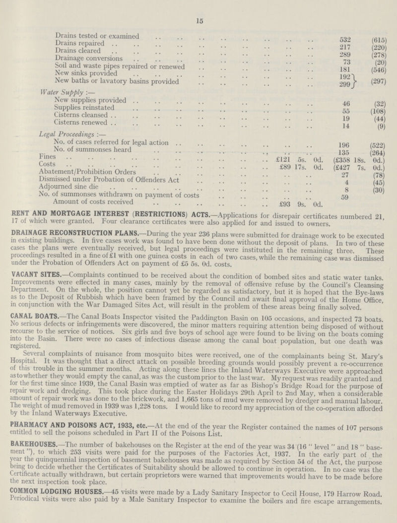 15 Drains tested or examined 532 (615) Drains repaired 217 (220) Drains cleared 289 (278) Drainage conversions 73 (20) Soil and waste pipes repaired or renewed 181 (546) New sinks provided 192 New baths or lavatory basins provided 299 (297) Water Supply :— New supplies provided 46 (32) Supplies reinstated 55 (108) Cisterns cleansed 19 (44) Cisterns renewed 14 (9) Legal Proceedings :— No. of cases referred for legal action 196 (522) No. of summonses heard 135 (264) Fines £121 5s. Od. (£358 18s. Od.) Costs £89 17s. Od. (£427 7s. Od.) Abatement/Prohibition Orders 27 (78) Dismissed under Probation of Offenders Act 4 (45) Adjourned sine die 8 (30) No. of summonses withdrawn on payment of costs 59 Amount of costs received £93 9s. Od. RENT AND MORTGAGE INTEREST (RESTRICTIONS) ACTS.—Applications for disrepair certificates numbered 21, 17 of which were granted. Four clearance certificates were also applied for and issued to owners. DRAINAGE RECONSTRUCTION PLANS.—During the year 236 plans were submitted for drainage work to be executed in existing buildings. In five cases work was found to have been done without the deposit of plans. In two of these cases the plans were eventually received, but legal proceedings were instituted in the remaining three. These proceedings resulted in a fine of £1 with one guinea costs in each of two cases, while the remaining case was dismissed under the Probation of Offenders Act on payment of £5 5s. 0d. costs. VACANT SITES.—Complaints continued to be received about the condition of bombed sites and static water tanks. Improvements were effected in many cases, mainly by the removal of offensive refuse by the Council's Cleansing Department. On the whole, the position cannot yet be regarded as satisfactory, but it is hoped that the Bye.laws as to the Deposit of Rubbish which have been framed by the Council and await final approval of the Home Office, in conjunction with the War Damaged Sites Act, will result in the problem of these areas being finally solved. CANAL BOATS.—The Canal Boats Inspector visited the Paddington Basin on 105 occasions, and inspected 73 boats. No serious defects or infringements were discovered, the minor matters requiring attention being disposed of without recourse to the service of notices. Six girls and five boys of school age were found to be living on the boats coming into the Basin. There were no cases of infectious disease among the canal boat population, but one death was registered. Several complaints of nuisance from mosquito bites were received, one of the complainants being St. Mary's Hospital. It was thought that a direct attack on possible breeding grounds would possibly prevent a re.occurrence of this trouble in the summer months. Acting along these lines the Inland Waterways Executive were approached as to whether they would empty the canal, as was the custom prior to the last war. My request was readily granted and for the first time since 1939, the Canal Basin was emptied of water as far as Bishop's Bridge Road for the purpose of repair work and dredging. This took place during the Easter Holidays 29th April to 2nd May, when a considerable amount of repair work was done to the brickwork, and 1,665 tons of mud were removed by dredger and manual labour. The weight of mud removed in 1939 was 1,228 tons. I would like to record my appreciation of the co.operation afforded by the Inland Waterways Executive. PHARMACY AND POISONS ACT, 1933, etc.—At the end of the year the Register contained the names of 107 persons entitled to sell the poisons scheduled in Part II of the Poisons List. BAKEHOUSES.—The number of bakehouses on the Register at the end of the year was 34 (level) and 18 base ment), to which 253 visits were paid for the purposes of the Factories Act, 1937. In the early part of the year the quinquennial inspection of basement bakehouses was made as required by Section 54 of the Act, the purpose being to decide whether the Certificates of Suitability should be allowed to continue in operation. In no case was the Certificate actually withdrawn, but certain proprietors were warned that improvements would have to be made before the next inspection took place. COMMON LODGING HOUSES.—45 visits were made by a Lady Sanitary Inspector to Cecil House, 179 Harrow Road. Periodical visits were also paid by a Male Sanitary Inspector to examine the boilers and fire escape arrangements.