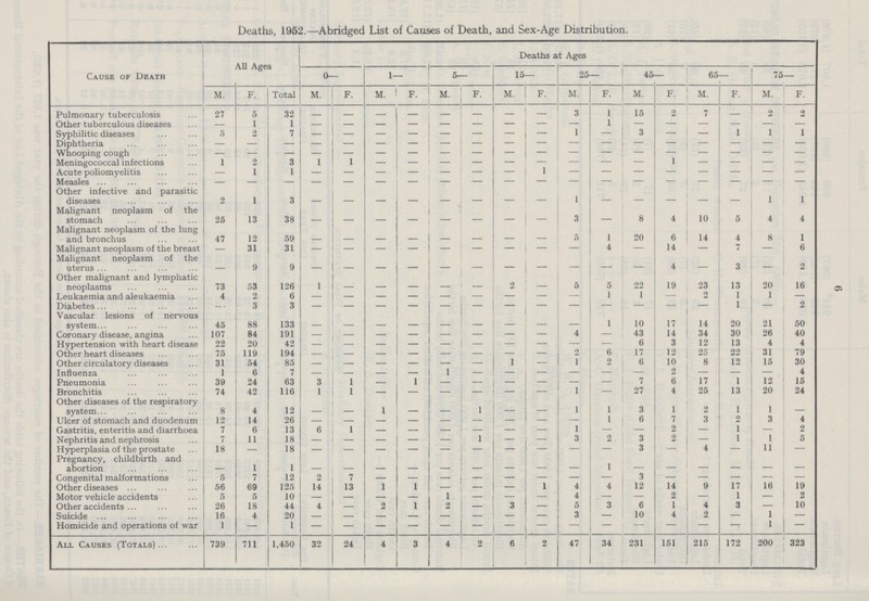 6 Deaths, 1952.—Abridged List of Causes of Death, and Sex-Age Distribution. Cause of Death All Ages Deaths at Ages 0— 1— 5— 15— 25— 45— 65— 75— M. F. Total M. F. M. F. M. F. M. F. M. F. M. F. M. F. M. F. Pulmonary tuberculosis 27 5 32 — — — — — — — — 3 1 15 2 7 — 2 2 Other tuberculous diseases — 1 1 — — — — — — — — — 1 — — — — — — Syphilitic diseases 5 2 7 — — — — — — — 1 — 3 — — 1 1 1 Diphtheria — — — — — — — — — — — — — — — — — — — Whooping cough — — — — — — — — — — — — — — — — — — Meningococcal infections 1 2 3 1 1 — — — — — — — — — 1 — — — — Acute poliomyelitis — 1 1 — — — — — — — 1 — — — — — — — — Measles — — — — — — — — — — — — — — — — — — — Other infective and parasitic diseases 2 1 3 — — — — — — — — 1 — — — — — 1 1 Malignant neoplasm of the stomach 25 13 38 — _ _ — — 3 8 4 10 5 4 4 Malignant neoplasm of the lung and bronchus 47 12 59 — — — — — — — — 5 1 20 6 14 4 8 1 Malignant neoplasm of the breast 31 31 — — — — — — — — — 4 — 14 — 7 — 6 Malignant neoplasm of the uterus — 9 9 — — _ _ — — — — 4 _ 3 2 Other malignant and lymphatic neoplasms 73 53 126 1 — — 2 — 5 5 22 19 23 13 20 16 Leukaemia and aleukaemia 4 2 6 — — — — — — — — — 1 1 — — 1 1 — Diabetes — 3 3 — — — — — — — — —- — — — — 1 — 2 Vascular lesions of nervous system 45 88 133 — — — — — — — — — 1 10 17 14 20 21 50 Coronary disease, angina 107 84 191 — — — — — — — — 4 — 43 14 34 30 26 40 Hypertension with heart disease 22 20 42 — — — — — — — — — — 6 3 12 13 4 4 Other heart diseases 75 119 194 — — — — — — — — 2 6 17 12 25 22 31 79 Other circulatory diseases 31 54 85 — — — — — — 1 — 1 2 6 10 8 12 15 30 Influenza 1 6 7 — — — — — — — — — — — — — — — 4 Pneumonia 39 24 63 3 1 — 1 — — — — — — 7 6 17 1 12 15 Bronchitis 74 42 116 1 1 — — — — — — 1 — 27 4 25 13 20 24 Other diseases of the respiratory system 8 4 12 1 1 — — 1 1 3 1 2 1 I — Ulcer of stomach and duodenum 12 14 26 — — — —- — — — — — 1 — 7 3 2 3 4 Gastritis, enteritis and diarrhoea 7 6 13 6 1 1 — — — — 1 — — 2 — 1 — 2 Nephritis and nephrosis 7 11 18 — — — — — 1 — — 3 2 3 2 — 1 1 5 Hyperplasia of the prostate 18 — 18 — — — — — — — — — — 3 — 4 — 11 — Pregnancy, childbirth and abortion _ 1 1 — — — — — — — — — 1 — — — — — — Congenital malformations 5 7 12 2 7 — — — — — — — — — — — — — — Other diseases 56 69 125 14 13 1 1 — — 1 4 4 12 14 9 17 16 19 Motor vehicle accidents 5 5 10 — — — — 1 — — — 4 — — 2 — 1 — 2 Other accidents 26 18 44 4 2 1 2 — 3 — 5 3 6 1 4 3 — 10 Suicide 16 4 20 — — — — — — — — 3 — 10 4 2 — 1 — Homicide and operations of war 1 — 1 — — — — — — — — — — — — — — 1 — All Causes (Totals) 739 711 1,450 32 24 4 3 4 2 6 2 47 34 231 151 215 172 200 323