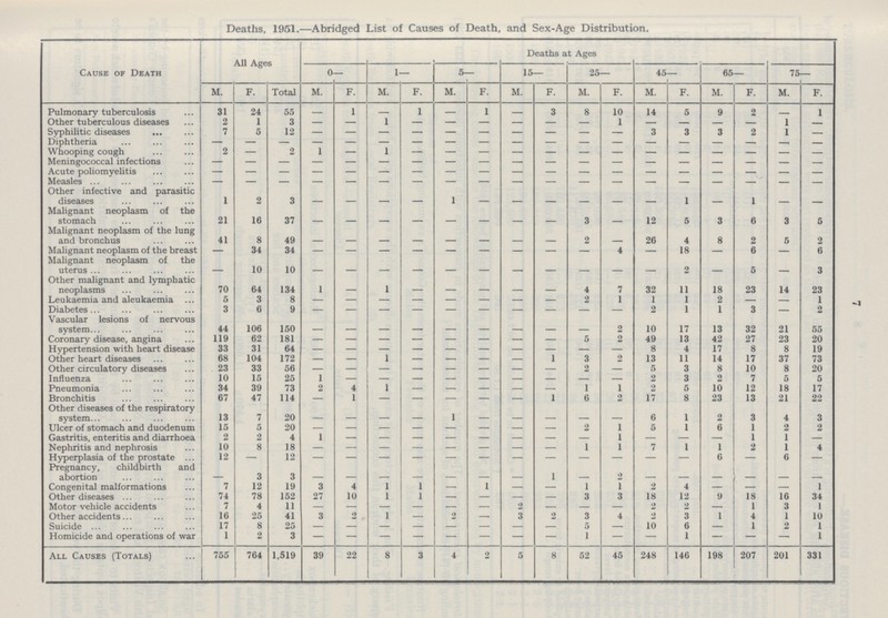 7 Deaths, 1951.—Abridged List of Causes of Death, and Sex-Age Distribution. Cause of Death All Ages Deaths at Ages 0— 1— 5— 15— 25— 45— 65— 75— M. F. Total M. F. M. F. M. F. M. F. M. F. M. F. M. F. M. F. Pulmonary tuberculosis 31 24 55 1 1 — 1 3 8 10 14 5 9 2 1 Other tuberculous diseases 2 1 3 — — 1 — — — — — — 1 — — 1 Syphilitic diseases 7 5 12 — — — — — — — — — — 3 3 3 2 1 — Diphtheria — — — — — — — — — — — — — — — — — — Whooping cough 2 — 2 1 — 1 — — — — — — — — — — — — — Meningococcal infections — — — — — — — — — — — — — — — — — — — Acute poliomyelitis — — — — — — — — — — — — — — — — — — — Measles ... — — — — — — — — — — — — — — — — — — — Other infective and parasitic diseases 1 2 3 — — — — 1 _ — — — — — 1 — 1 — — Malignant neoplasm of the stomach 21 16 37 — — — — — — — — 3 — 12 5 3 6 3 5 Malignant neoplasm of the lung and bronchus 41 8 49 — — — — — — — — 2 — 26 4 8 2 5 2 Malignant neoplasm of the breast — 34 34 — — — — — — — — — 4 — 18 — 6 — 6 Malignant neoplasm of the uterus _ 10 10 _ _ _ — _ _ _ — — — 2 — 5 — 3 Other malignant and lymphatic neoplasms 70 64 134 1 — 1 _ — — 4 7 32 11 18 23 14 23 Leukaemia and aleukaemia 5 3 8 — — — — — — — — 2 1 1 1 2 — — 1 Diabetes... 3 6 9 — — — — — — — — — — 2 1 1 3 2 Vascular lesions of nervous system 44 106 150 — — — — — — — — — 2 10 17 13 32 21 55 Coronary disease, angina 119 62 181 — — — — — — — — 5 2 49 13 42 27 23 20 Hypertension with heart disease 33 31 64 — — — — — — — — — — 8 4 17 8 8 19 Other heart diseases 68 104 172 — — 1 — — — — i 3 2 13 11 14 17 37 73 Other circulatory diseases 23 33 56 — — — — — — — — 2 — 5 3 8 10 8 20 Influenza 10 15 25 1 — — — — — — — — — 2 3 2 7 5 5 Pneumonia 34 39 73 2 4 1 — — — — — 1 1 2 5 10 12 18 17 Bronchitis 67 47 114 — 1 — — — — — 1 6 2 17 8 23 13 21 22 Other diseases of the respiratory system 13 7 20 — — — — 1 — — — — — 6 1 2 3 4 3 Ulcer of stomach and duodenum 15 5 20 — — — — — — — — 2 1 5 1 6 1 2 2 Gastritis, enteritis and diarrhoea 2 2 4 1 — — — — — — — — 1 — — — 1 1 — Nephritis and nephrosis 10 8 18 — — — — — — — — 1 1 7 1 1 2 1 4 Hyperplasia of the prostate Pregnancy, childbirth and 12 — 12 — — — — — — — — — — — — 6 — 6 — abortion — 3 3 — — — — — — — i — 2 — — — — — — Congenital malformations 7 12 19 3 4 1 1 — 1 — — 1 I 2 4 — — — 1 Other diseases 74 78 152 27 10 1 1 — — — — 3 3 18 12 9 18 16 34 Motor vehicle accidents 7 4 11 — —. — — — 2 — — — 2 2 — 1 3 1 Other accidents 16 25 41 3 2 1 — 2 — 3 2 3 4 2 3 1 4 1 10 Suicide 17 8 25 — — — — — — — — 5 — 10 6 — 1 2 1 Homicide and operations of war 1 2 3 — — — — — — — — 1 — — 1 — — — 1 All Causes (Totals) 755 764 1,519 39 22 8 3 4 2 5 8 52 45 248 146 198 207 201 331