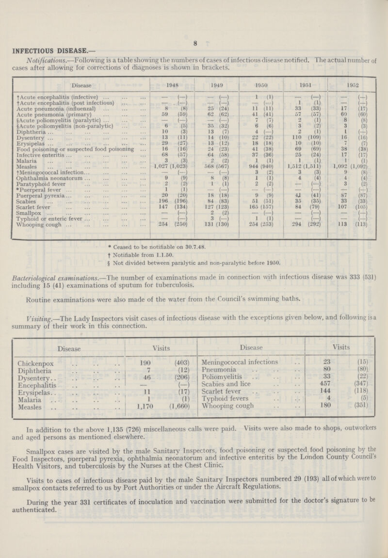 8 Notifications.—Following is a table showing the numbers of cases of infectious disease notified. The actual number oi :ases after allowing for corrections of diagnoses is shown in brackets. Disease 1948 1949 1950 1951 1952 †Acute encephalitis (infective) — (—) — (-) 1 (1) (-) (-) † Acute encephalitis (post infectious) — (-) — (-) — (—) 1 (1) — (-) Acute pneumonia (influenzal) 8 (8) 25 (24) 11 (11) 33 (33) 17 (17) Acute pneumonia (primary) 59 (59) 62 (62) 41 (41) 57 (57) 60 (60) § Acute poliomyelitis (paralytic) — (-) — (-) 7 (7) 2 (1) 8 (8) § Acute poliomyelitis (non-paralytic) 6 (5) 35 (32) 6 (6) 3 (2) 3 (3) Diphtheria. 10 (3) 13 (7) 4 (-) 2 (1) 1 (-) Dysentery 13 (U) 14 (10) 22 (22) 110 (109) 16 (16) Erysipelas 29 (27) 13 (12) 18 (18) 10 (10) 7 (?) Food poisoning or suspected food poisoning 16 (16) 24 (23) 41 (38) 69 (69) 38 (38) Infective enteritis 68 (57) 64 (58) 37 (36) 25 (24) 17 (17) Malaria 3 (3) .» (2) 1 (1) 1 (1) 1 (1) Measles 1,027 (1,023) 568 (567) 944 (940) 1,512 (1,511) 1,092 (1,092) tMeningococcal infection. — (—) — (-) 3 (2) 3 (3) 9 (8) Ophthalmia neonatorum 9 (9) 8 (8) 1 (1) 4 (4) 4 (4) Paratyphoid fever 2 (2) 1 (1) 2 (2) — (-) 3 (2) ♦Puerperal fever 1 (1) — (-) — (-) — (-) (-) Puerperal pyrexia 20 (20) 18 (18) 9 0) 44 (41) 87 (87) Scabies 196 (196) 84 (83) 51 (51) 35 (35) 33 (33) Scarlet fever 147 (134) 127 (123) 165 (157) 84 (79) 107 (105) Smallpox — (-) 2 (2) — (—) — (-) — (-) Typhoid or enteric fever — (-) 3 (-) 1 (1) — (-) — (-) Whooping cough 254 (250) 131 (130) 254 (253) 294 (292) 113 (113) INFECTIOUS DISEASE.— * Ceased to be notifiable on 30.7.48. f Notifiable from 1.1.50. § Not divided between paralytic and non-paralytic before 1950. Bacteriological examinations.—The number of examinations made in connection with infectious disease was 333 (531) including 15 (41) examinations of sputum for tuberculosis. Routine examinations were also made of the water from the Council's swimming baths. Visiting.—The Lady Inspectors visit cases of infectious disease with the exceptions given below, and following isa summary of their work in this connection. Disease Visits Disease Visits Chickenpox 190 (403) Meningococcal infections 23 (15) Diphtheria 7 (12) Pneumonia 80 (80). Dysentery 46 (206) Poliomyelitis 33 (22) Encephalitis — (—) Scabies and lice 457 (347) Erysipelas 11 (17) Scarlet fever 144 (118) Malaria ... .. 1 (1) Typhoid fevers 4 (5) Measles 1,170 (1,660) Whooping cough 180 (351) In addition to the above 1,135 (726) miscellaneous calls were paid. Visits were also made to shops, outworkers and aged persons as mentioned elsewhere. Smallpox cases are visited by the male Sanitary Inspectors, food poisoning or suspected food poisoning by the Food Inspectors, puerperal pyrexia, ophthalmia neonatorum and infective enteritis by the London County Councils Health Visitors, and tuberculosis by the Nurses at the Chest Clinic. Visits to cases of infectious disease paid by the male Sanitary Inspectors numbered 29 (193) all of which were to smallpox contacts referred to us by Port Authorities or under the Aircraft Regulations. During the year 331 certificates of inoculation and vaccination were submitted for the doctor's signature to be authenticated.