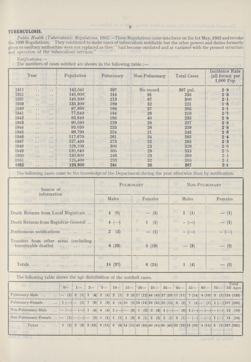 9 TUBERCULOSIS. Public Health (Tuberculosis) Regulations, 1952.—These Regulations came into force on the 1st May, 1952 and revoke the 1930 Regulations. They continued to make cases of tuberculosis notifiable but the other powers and duties formerly given to sanitary authorities were not replaced as they  had become outdated and at variance with the present structure and operation of the tuberculosis services. Notifications.— The numbers of cases notified are shown in the following table :— Year Population Pulmonary Non-Pulmonary Total Cases Incidence Rate (all forms) per 1,000 Pop. 1911 142,541 397 No record 397 pul. 2.8 1921 145,600 244 91 335 2.3 1931 140,300 213 87 300 2.1 1939 135,300 189 32 221 1.0 1940 97,860 168 37 205 2.1 1941 77,640 184 26 210 2.7 1942 83,640 195 40 235 2.8 1943 90,580 229 28 257 2.8 1944 93,030 233 26 259 2.8 1945 99,790 224 21 245 2.5 1946 117,670 261 24 285 2.4 1947 127,450 273 22 295 2.3 1948 128,100 306 23 329 2.6 1949 130,640 305 28 333 2.5 1950 130,600 246 23 269 2.1 1951 125,400 233 32 265 2.1 1952 124.800 241 26 267 2 .1 The following cases came to the knowledge of the Department during the year otherwise than by notification. Source of information Pulmonary Non-Pulmonary Males Females Males Females Death Returns from Local Registrars 4 (6) — (3) 1 (1) — (1) Death Returns from Registrar-General 4 (-) 1 (1) - (-) — (1) Posthumous notifications 2 (2) — (1) - (-) - (-) Transfers from other areas (excluding transferable deaths) 8 (29) 5 (19) (3) — (3) Totals 18 (37) 6 (24) 1 (4) — (5) The following table shows the age distribution of the notified cases. 0— 1— 2- 5— 10— 15— 20— 25— 35— 45— 55— 65— 75— Total All Ages Pulmonary-Male - (1) 3 (1) 1 (4) 2 (4) 2 (1) 3 (5) 17 (12) 44 (40) 37 (29) 11 (11) 7 (14) 4 (10) 3 (1) 134 (133) Pulmonary-Female 1 (-) - (2) 7 (5) 1 (3) 3 (4) 10 (5) 19 (18) 32 (35) 20 (15) 6 (8) 7 (4) - (1) 1 (-) 107 (100) Non-Pulmonary-Male -(-) — (—) 1 (4) 4 (4) 2 (-) - (2) 1 (2) 2 (3) 1 (-) - (3) 1 (-) -(-) -(-) 12 (18) Non-Pulmonary-Female - (1) -(-) -(2) 1 (1) 1 (1) 1 (3) 3 (1) 2 (3) 2 (1) 3 (1) -(-) -(-) 1 (-) 14 (14) Total 1 (2) 3 (3) 9 (15) 8 (12) 8 (6) 14 (15) 40 (33) 80 (81) 60 (45) 20 (23) 15 (18) 4(11) 5 (1) 267 ('265)