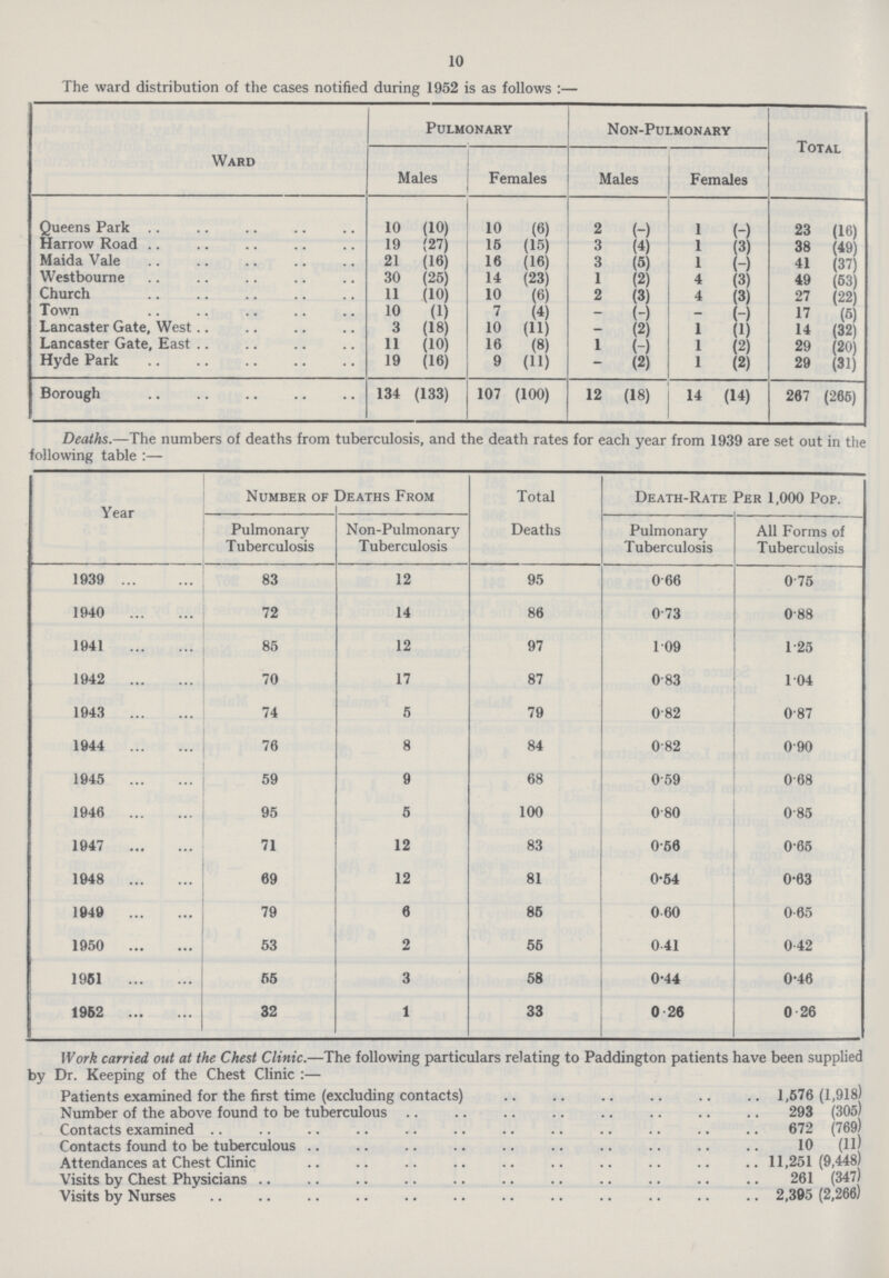 10 The ward distribution of the cases notified during 1952 is as follows :— Ward Pulmonary Non-Pulmonary Total Males Females Males Females Queens Park 10 (10) 10 (6) 2 (-) 1 (-) 23 (16) Harrow Road 19 (27) 15 (15) 3 (4) 1 (3) 38 (49) Maida Vale 21 (16) 16 (16) 3 (5) 1 (-) 41 (37) Westbourne 30 (25) 14 (23) 1 (2) 4 (3) 49 (53) Church 11 (10) 10 (6) 2 (3) 4 (3) 27 (22) Town 10 (1) 7 (4) -(-) -(-) 17 (5) Lancaster Gate, West 3 (18) 10 (11) - (2) 1 (1) 14 (32) Lancaster Gate, East 11 (10) 16 (8) 1 (-) 1 (2) 29 (20) Hyde Park 19 (16) 9 (11) - (2) 1 (2) 29 (31) Borough 134 (133) 107 (100) 12 (18) 14 (14) 267 (265) Deaths.— The numbers of deaths from tuberculosis, and the death rates for each year from 1939 are set out in th< following table :— Year Number of Deaths From Total Death — Rate Per 1,000 Pop. Pulmonary Tuberculosis Non-Pulmonary Tuberculosis Deaths Pulmonary Tuberculosis All Forms of Tuberculosis 1939 83 12 95 0.66 0.75 1940 72 14 86 0.73 0.88 1941 85 12 97 1.09 1.25 1942 70 17 87 0.83 1.04 1943 74 5 79 0.82 0.87 1944 76 8 84 0.82 0.90 1945 59 9 68 0.59 0.68 1946 95 5 100 0.80 0.85 1947 71 12 83 0.56 0.65 1948 69 12 81 0.54 0.63 1949 79 6 85 0.60 0.65 1950 53 2 55 0.41 0.42 1961 55 3 58 0.44 0.46 1952 32 1 33 0.26 0.26 Work carried out at the Chest Clinic.— The following particulars relating to Padding ton patients have been supplied by Dr. Keeping of the Chest Clinic:— Patients examined for the first time (excluding contacts) 1,576 (1,918) Number of the above found to be tuberculous . 293 (305) Contacts examined 672 (769) Contacts found to be tuberculous 10 (ll) Attendances at Chest Clinic 11,251 (9,448) Visits by Chest Physicians 261 (347) Visits by Nurses 2,395 (2,260)