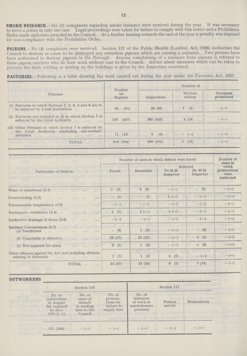12 SMOKE NUISANCE.—Six (5) complaints regarding smoke nuisance were received during the year. It was necessary to serve a notice in only one case. Legal proceedings were taken for failure to comply with this notice and a Prohibition Order made and costs awarded to the Council. At a further hearing towards the end of the year a penalty was imposed for non-compliance with the Prohibition Order. PIGEONS.—No (4) complaints were received. Section 121 of the Public Health (London) Act, 1936, authorises the Council to destroy or cause to be destroyed any ownerless pigeons which are causing a nuisance. Two persons have been authorised to destroy pigeons in the Borough. Anyone complaining of a nuisance from pigeons is referred to these pigeon catchers who do their work without cost to the Council. Advice about measures which can be taken to prevent the birds settling or nesting on the buildings is given by the Inspectors concerned. FACTORIES.—Following is a table showing the work carried out during the year under the Factories Act, 1937. Premises Number on Register Number of Inspections Written notices Occupiers prosecuted (i) Factories in which Sections 1, 2, 3, 4 and 6 are to be enforced by Local Authorities 69 (94) 23 (36) 1 (3) - (—) (ii) Factories not included in (i) in which Section 7 is enforced by the Local Authority 536 (487) 269 (249) 4 (13) -(-) (iii) Other Premises in which Section 7 is enforced by the Local Authority (excluding out-workers' premises) 11 (13) 8 (9) - (-) -(—) TOTAL 616 (594) 300 (294) 5 (16) -(-) Particulars of Defects Numb er of cases in which defects were found Number of cases in which prosecutions were instituted Found Remedied Refe To H.M. Inspector rred By H.M. Inspector Want of cleanliness (S.l) 2 (3) 2 (3) - (—) - (3) -(-) Overcrowding (S.2) - (1) - (1) 1 (—) -(-) -<—) Unreasonable temperature (S.3) -(-) -(—) - (—) -(—) -(-) Inadequate ventilation (S.4) 1 (1) 1 (-) 1 (—) -(-) -(-) Ineffective drainage of floors (S.6) -(-) - (-) - (—) -(-) -(-) Sanitary Conveniences (S.7) (a) Insufficient - (3) 1 (2) - (—) - (3) - (—) (b) Unsuitable or defective 28 (27) 25 (22) - (—) 5 (5) -(-) (c) Not separate for sexes 2 (5) 1 (4) - (—) - (3) - (—) Other offences against the Act (not including offences relating to Outwork) 1 (7) 1 (2) 4 (5) -(-) - (—) TOTAL 34 (47) 31 (34) 6 (5) 5 (14) -(-) OUTWORKERS Section 110 Section 111 No. of outworkers in August list required by Sect. 110 (1) (c) No. of cases of default in sending lists to the Council No. of prosecu tions for failure to supply lists No. of instances of work in unwholesome premises Notices served Prosecutions 115 (104) -(-) -(-)  (-) - (-) - (-)