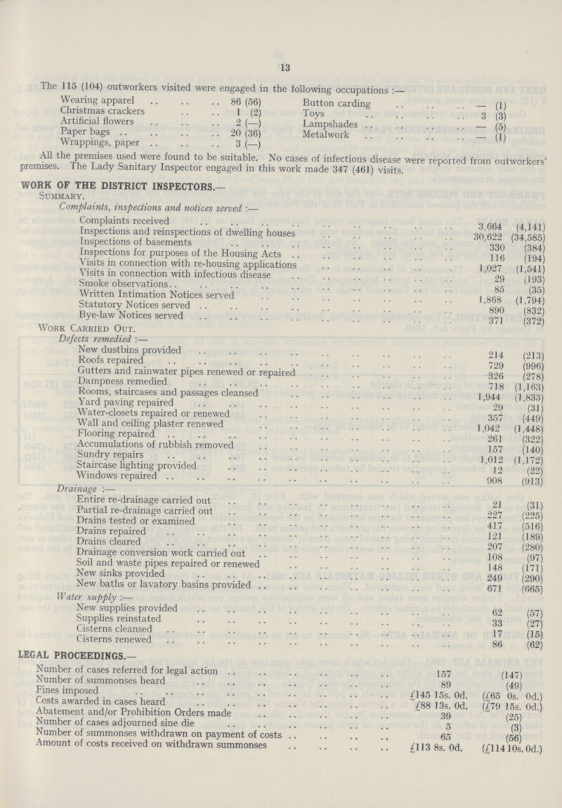 13 The 115 (104) outworkers visited were engaged in the following occupations :— Wearing apparel 86 (56) Christmas crackers 1 (2) Artificial flowers 2 (—) Paper bags 20 (36) Wrappings, paper .3 (—) Button carding — (1) Toys 3 (3) Lampshades — (5) Metalwork — (1) All the premises used were found to be suitable. No cases of infectious disease were reported from outworkers' premises. The Lady Sanitary Inspector engaged in this work made 347 (461) visits. WORK OF THE DISTRICT INSPECTORS.— Summary. Complaints, inspections and notices served :— Complaints received 3,664 (4,141) Inspections and reinspections of dwelling houses 30,622 (34,585) Inspections of basements 330 (384) Inspections for purposes of the Housing Acts 116 (194) Visits in connection with re-housing applications 1,027 (1,541) Visits in connection with infectious disease 29 (193) Smoke observations 85 (35) Written Intimation Notices served 1,868 (1,794) Statutory Notices served 890 (832) Bye-law Notices served 371 (372) Work Carried Out. Defects remedied :— New dustbins provided 214 (213) Roofs repaired (996) Gutters and rainwater pipes renewed or repaired 326 (278) Dampness remedied 718 (1,163) Rooms, staircases and passages cleansed 1,944 (1,833) Yard paving repaired 29 (31) Water-closets repaired or renewed 357 (449) Wall and ceiling plaster renewed 1,042 (1,448) Flooring repaired 261 (322) Accumulations of rubbish removed 157 (140) Sundry repairs 1,012 (1,172) Staircase lighting provided 12 (22) Windows repaired 908 (913) Drainage :— Entire re-drainage carried out 21 (31) Partial re-drainage carried out 227 (225) Drains tested or examined 417 (516) Drains repaired 121 (189) Drains cleared 207 (280) Drainage conversion work carried out 108 (97) Soil and waste pipes repaired or renewed 148 (171) New sinks provided 249 (290) New baths or lavatory basins provided 671 (665) Water supply :— New supplies provided 62 (57) Supplies reinstated 33 (27) Cisterns cleansed 17 (15) Cisterns renewed 86 (62) LEGAL PROCEEDINGS.— Number of cases referred for legal action 157 (147) Number of summonses heard 89 (49) Fines imposed £145 15s. 0d. (£65 0s. 0d.) Costs awarded in cases heard £88 13s. 0d. (£79 15s. 0d.) Abatement and/or Prohibition Orders made 39 (25) Number of cases adjourned sine die 5 (3) Number of summonses withdrawn on payment of costs 65 (56) Amount of costs received on withdrawn summonses £113 8s. 0d. (£11410s. 0d.)