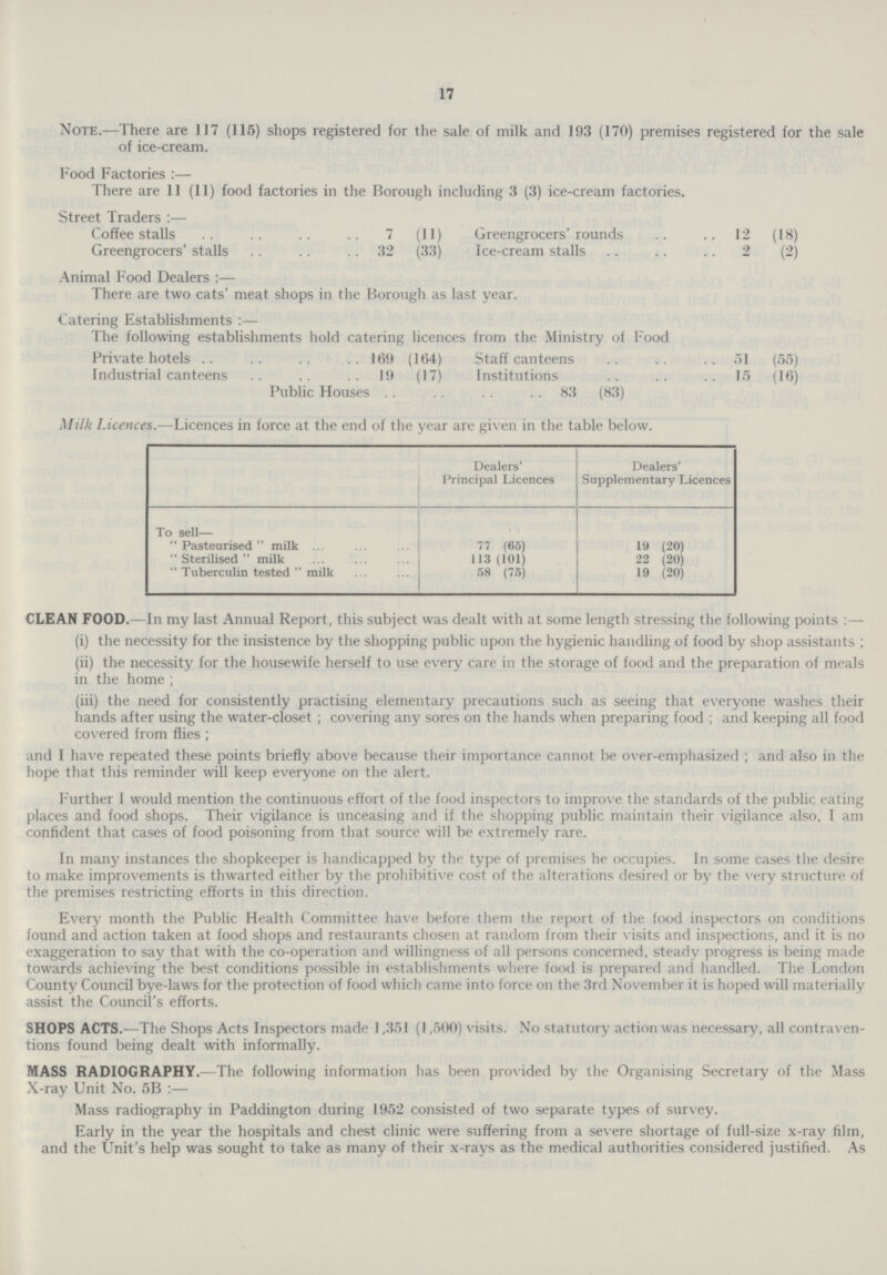 17 Note.—There are 117 (115) shops registered for the sale of milk and 193 (170) premises registered for tl of ice-cream. Food Factories :— There are 11 (11) food factories in the Borough including 3 (3) ice-cream factories. Street Traders :— Coffee stalls 7 (11) Greengrocers' rounds 12 (18) Greengrocers' stalls 32 (33) Ice-cream stalls 2 (2) Animal Food Dealers :— There are two cats' meat shops in the Borough as last year. Catering Establishments :— The following establishments hold catering licences from the Ministry of Food Private hotels 169 (164) Staff canteens 51 (55) Industrial canteens19 (17) Institutions 15 (16) Public Houses 83 (83) Milk Licences.—Licences in force at the end of the year are given in the table below. Dealers' principal Licences Dealers' Supplementary Licences To sell— Pasteurised milk 77 (65) 19 (20) Sterilised milk 113 (101) 22 (20)  Tuberculin tested milk 58 (75) 19 (20) CLEAN FOOD.— In my last Annual Report, this subject was dealt with at some length stressing the following points :— (i) the necessity for the insistence by the shopping public upon the hygienic handling of food by shop assistants ; (ii) the necessity for the housewife herself to use every care in the storage of food and the preparation of meals in the home; (iii) the need for consistently practising elementary precautions such as seeing that everyone washes their hands after using the water-closet ; covering any sores on the hands when preparing food ; and keeping all food covered from flies ; and I have repeated these points briefly above because their importance cannot be over-emphasized ; and also in the hope that this reminder will keep everyone on the alert. Further I would mention the continuous effort of the food inspectors to improve the standards of the public eating places and food shops. Their vigilance is unceasing and if the shopping public maintain their vigilance also, I am confident that cases of food poisoning from that source will be extremely rare. In many instances the shopkeeper is handicapped by the type of premises he occupies. In some cases the desire to make improvements is thwarted either by the prohibitive cost of the alterations desired or by the very structure of the premises restricting efforts in this direction. Every month the Public Health Committee have before them the report of the food inspectors on conditions found and action taken at food shops and restaurants chosen at random from their visits and inspections, and it is no exaggeration to say that with the co-operation and willingness of all persons concerned, steady progress is being made towards achieving the best conditions possible in establishments where food is prepared and handled. The London County Council bye-laws for the protection of food which came into force on the 3rd November it is hoped will materially assist the Council's efforts. SHOPS ACTS.—The Shops Acts Inspectors made 1,351 (1,500) visits. No statutory action was necessary, all contraven tions found being dealt with informally. MASS RADIOGRAPHY.—The following information has been provided by the Organising Secretary of the Mass X-ray Unit No. 5B :— Mass radiography in Paddington during 1952 consisted of two separate types of survey. Early in the year the hospitals and chest clinic were suffering from a severe shortage of full-size x-ray film, and the Unit's help was sought to take as many of their x-rays as the medical authorities considered justified. As
