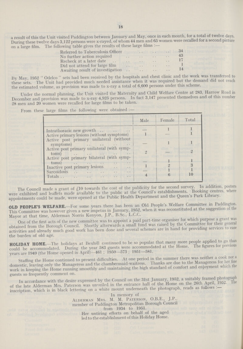 18 a result of this the Unit visited Faddington between January and May, once in each month, for a total of twelve days. During these twelve days 3,122 persons were x-rayed, of whom 44 men and 65 women were recalled for a second Picture on a large film. The following table gives the results of these large films :— Referred to Tuberculosis Officer 34 No further action required 43 Recheck at a later date 17 Did not attend for large film 1 Awaiting result of investigation 14 By May, 1952 Odelco sets had been received by the hospitals and chest clinic and the work was transferred to these sets. The Unit had provided much needed assistance when it was required but the demand did not reach the estimated volume, as provision was made to x-ray a total of 6,600 persons under this scheme. Under the normal planning, the Unit visited the Maternity and Child Welfare Centre at 283, Harrow Road in December and provision was made to x-ray 4,925 persons. In fact 3,147 presented themselves and of this number 28 men and 20 women were recalled for large films to be taken. From these large films the following were obtained :— Male Female Total Intrathoracic new growth _ 1 1 Active primary lesions (without symptoms) 1 — 1 Active post primary unilateral (without symptoms) - 1 1 Active post primary unilateral (with symp toms) 2 _ 2 Active post primary bilateral (with symp toms) - 1 1 Inactive post primary lesions 1 2 3 Sarcoidosis — 1 1 Totals 4 6 10 The Council made a grant of £10 towards the cost of the publicity for the second survey. In addition, posters were exhibited and leaflets made available to the public at the Council's establishments. Booking centres, where appointments could be made, were opened at the Public Health Department and the Queen's Park Library. OLD PEOPLE'S WELFARE. —For some years there has been an Old People's Welfare Committee in Paddington. This Committee was however given a new impetus in January, 1952, when it was reconstituted at the suggestion of the Mayor at that time, Alderman Norris Kenyon, J.P., B.Sc., L.C.C. One of the first acts of the new committee was to appoint a paid part-time organiser for which purpose a grant was obtained from the Borough Council. Shortly afterwards a small fund was raised by the Committee for their general activities and already much good work has been done and several schemes are in hand for providing services to ease the burden of old age. HOLIDAY HOME. -The holidays at Bexhill continued to be so popular that many more people applied to go than could be accommodated. During the year 583 guests were accommodated at the Home. The figures for previous years are 1949 (the Home opened in April)—461 ; 1950—573 ; 1951—581. Staffing the Home continued to present difficulties. At one period in the summer there was neither a cook nor a domestic, leaving only the Manageress and the chambermaid-waitress. Thanks are due to the Manageress for her fine work in keeping the Home running smoothly and maintaining the high standard of comfort and enjoyment which the guests so frequently comment on. In accordance with the desire expressed by the Council on the 31st January, 1952, a suitably framed photograph of the late Alderman Mrs. Paterson was unveiled in the entrance hall of the Home on the 26th April, 1952. The inscription, which is in black lettering on a white mount underneath the photograph, reads as follows :— In memory of Alderman Mrs. M. M. Paterson, O.B.E., J.P., member of Paddington Metropolitan Borough Council from 1934 to 1951. Her untiring efforts on behalf of the aged led to the establishment of this Holiday Home.