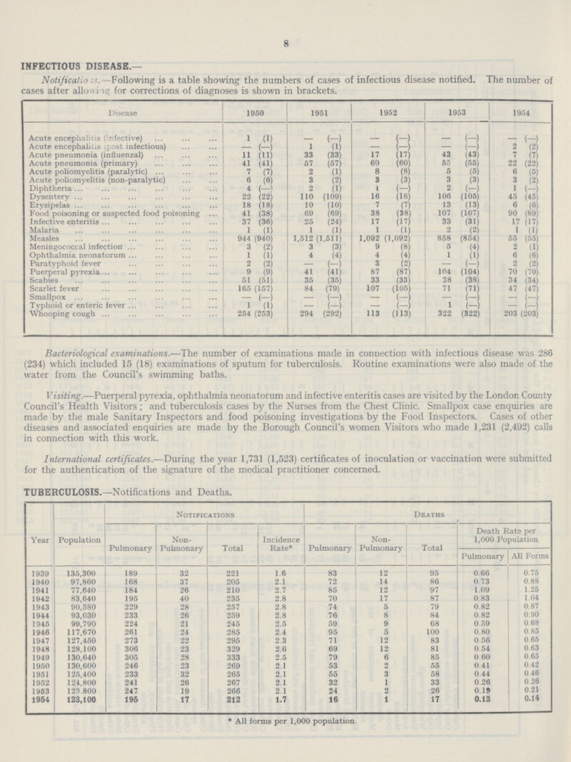 8 INFECTIOUS DISEASE.— Notifications.—Following is a table showing the numbers of cases of infectious disease notified. The number of cases after allowing for corrections of diagnoses is shown in brackets. Disease 1950 1951 1952 1953 1954 Acute encephalitis (infective) 1 (1) - (-) - (-) - (-) - (-) Acute encephalitis post infectious) - (-) 1 (1) - (-) - (-) 2 (2) Acute pneumonia (influenzal) 11 (11) 33 (33) 17 (17) 43 (43) 7 (7) Acute pneumonia (primary) 41 (41) 57 (57) 60 (60) 55 (55) 22 (22) Acute poliomyelitis (paralytic) 7 (7) 2 (1) 8 (8) 5 (5) 6 (5) Acute poliomyelitis (non-paralytic) 6 (6) 3 (2) 3 (3) 3 (3) 3 (2) Diphtheria 4 (-) 2 (1) 1 (-) 2 (-) 1 (-) Dysentery 22 (22) 110 (109) 16 (16) 106 (105) 45 (45) Erysipelas 18 (18) 10 (10) 7 (7) 13 (13) 6 (6) Food poisoning or suspected food poisoning 41 (38) 69 (69) 38 (38) 107 (107) 90 (89) Infective enteritis 37 (36) 25 (24) 17 (17) 33 (31) 17 (17) Malaria 1 (1) 1 (1) 1 (1) 2 (2) 1 (1) Measles 944 (940) 1,512 (1,511) 1,092 (1,092) 858 (854) 55 (55) Meningococcal infection 3 (2) 3 (3) 9 (8) 5 (4) 2 (1) Ophthalmia neonatorum 1 (1) 4 (4) 4 (4) 1 (1) 6 (6) Paratyphoid fever 2 (2) - (-) 3 (2) - (-) 2 (2) Puerperal pyrexia 9 (9) 41 (41) 87 (87) 104 (104) 70 (70) Scabies 51 (51) 35 (35) 33 (33) 38 (38) 34 (34) Scarlet fever 165 (157) 84 (79) 107 (105) 71 (71) 47 (47) Smallpox - (—) - (-) - (-) - (—) - (-) Typhoid or enteric fever 1 (1) - (-) - (-) 1 (-) -- (-) Whooping cough 254 (253) 294 (292) 113 (113) 322 (322) 203 (203) Bacteriological examinations.—The number of examinations made in connection with infectious disease was 286 (234) which included 15 (18) examinations of sputum for tuberculosis. Routine examinations were also made of the water from the Council's swimming baths. Visiting.—Puerperal pyrexia, ophthalmia neonatorum and infective enteritis cases are visited by the London County Council's Health Visitors; and tuberculosis cases by the Nurses from the Chest Clinic. Smallpox case enquiries are made by the male Sanitary Inspectors and food poisoning investigations by the Food Inspectors. Cases of other diseases and associated enquiries are made by the Borough Council's women Visitors who made 1,231 (2,492) calls in connection with this work. International certificates.—During the year 1,731 (1,523) certificates of inoculation or vaccination were submitted for the authentication of the signature of the medical practitioner concerned. TUBERCULOSIS.—Notifications and Deaths. Year Population Notifications Deaths Pulmonary Non Pulmonary Total Incidence Rate* Pulmonary Non Pulmonary Total Death Rate per 1,000 Population Pulmonary All Forms 1939 135,300 189 32 221 1.6 83 12 95 0.66 0.75 1940 97,860 168 37 205 2.1 72 14 86 0.73 0.88 1941 77,640 184 26 210 2.7 85 12 97 1.09 1.25 1942 83,640 195 40 235 2.8 70 17 87 0.83 1.04 1943 90,580 229 28 257 2.8 74 5 79 0.82 0.87 1944 93,030 233 26 259 2.8 76 8 84 0.82 0.90 1945 99,790 224 21 245 2.5 59 9 68 0.59 0.68 1946 117,670 261 24 285 2.4 95 5 100 0.80 0.85 1947 127,450 273 22 295 2.3 71 12 83 0.56 0.65 1948 128,100 306 23 329 2.6 69 12 81 0.54 0.63 1949 130,640 305 28 333 2.5 79 6 85 0.60 0.65 1950 130,600 246 23 269 2.1 53 2 55 0.41 0.42 1951 125,400 233 32 265 2.1 55 3 58 0.44 0.46 1952 124,800 241 26 267 2.1 32 1 33 0.26 0.26 1983 123.800 247 19 266 2.1 24 2 26 0.19 0.21 1954 123,100 195 17 212 1.7 16 1 17 0.13 0.14 * All forms per 1,000 population.