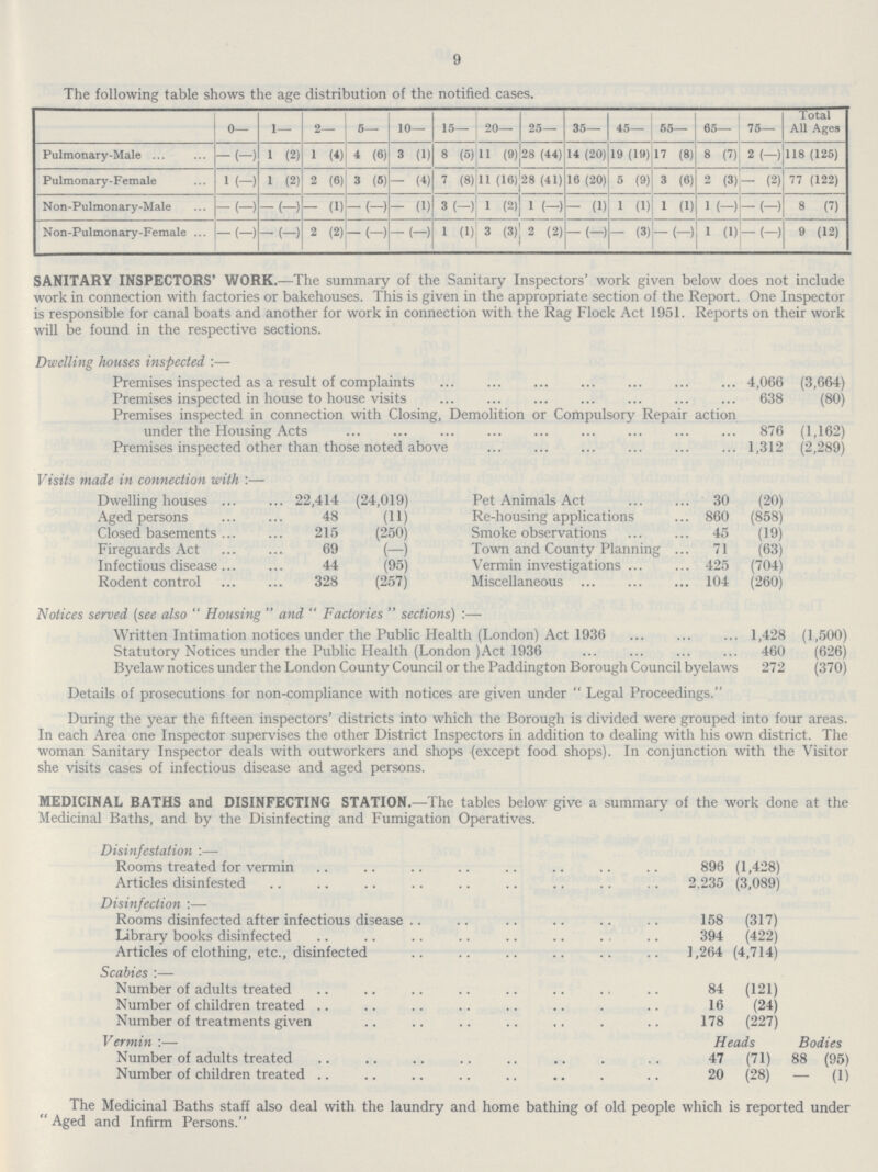 9 The following table shows the age distribution of the notified cases. 0— 1— 2— 5— 10— 15— 20— 25— 35— 45— 55— 65— 75— Total All Ages Pulmonary-Male - (-) 1 (2) 1 (4) 4 (6) 3 (1) 8 (5) 11 (9) 28 (44) 14 (20) 19 (19) 17 (8) 8 (7) 2 (-) 118 (125) Pulmonary-Female 1 (-) 1 (2) 2 (6) 3 (5) - (4) 7 (8) 11 (16) 28 (41) 16 (20) 5 (9) 3 (6) 2 (3) - (2) 77 (122) Non-Pulmonary-Male - (-) - (-) - (1) - (-) - (1) 3 (-) 1 (2) 1 (-) - (1) 1 (1) 1 (1) 1 (-) - (-) 8 (7) Non-Pulmonary-Female - (-) - (-) 2 (2) -— (-) - (-) 1 (1) 3 (3) 2 (2) - (-) - (3) - (-) 1 (1) - (-) 9 (12) SANITARY INSPECTORS' WORK.—The summary of the Sanitary Inspectors' work given below does not include work in connection with factories or bakehouses. This is given in the appropriate section of the Report. One Inspector is responsible for canal boats and another for work in connection with the Rag Flock Act 1951. Reports on their work will be found in the respective sections. Dwelling houses inspected:— Premises inspected as a result of complaints 4,066 (3,664) Premises inspected in house to house visits 638 (80) Premises inspected in connection with Closing, Demolition or Compulsory Repair action under the Housing Acts 876 (1,162) Premises inspected other than those noted above 1,312 (2,289) Ft'stVs made in connection with:— Dwelling houses 22,414 (24,019) Pet Animals Act 30 (20) Aged persons 48 (11) Re-housing applications 860 (858) Closed basements 215 (250) Smoke observations 45 (19) Fireguards Act 69 (—) Town and County Planning 71 (63) Infectious disease 44 (95) Vermin investigations 425 (704) Rodent control328 (257) Miscellaneous 104 (260) Notices served (see also Housing and  Factories sections):— Written Intimation notices under the Public Health (London) Act 1936 1,428 (1,500) Statutory Notices under the Public Health (London )Act 1936 460 (626) Byelaw notices under the London County Council or the Paddington Borough Council byelaws 272 (370) Details of prosecutions for non-compliance with notices are given under Legal Proceedings. During the year the fifteen inspectors' districts into which the Borough is divided were grouped into four areas. In each Area one Inspector supervises the other District Inspectors in addition to dealing with his own district. The woman Sanitary Inspector deals with outworkers and shops (except food shops). In conjunction with the Visitor she visits cases of infectious disease and aged persons. MEDICINAL BATHS and DISINFECTING STATION.—The tables below give a summary of the work done at the Medicinal Baths, and by the Disinfecting and Fumigation Operatives. Disinfestation:— Rooms treated for vermin 896 (1,428) Articles disinfested 2,235 (3,089) Disinfection:— Rooms disinfected after infectious disease 158 (317) Library books disinfected 394 (422) Articles of clothing, etc., disinfected 1,264 (4,714) Scabies:— Number of adults treated 84 (121) Number of children treated 16 (24) Number of treatments given178 (227) Vermin:— Heads Bodies Number of adults treated 47 (71) 88 (95) Number of children treated 20 (28) — (1) The Medicinal Baths staff also deal with the laundry and home bathing of old people which is reported under Aged and Infirm Persons.