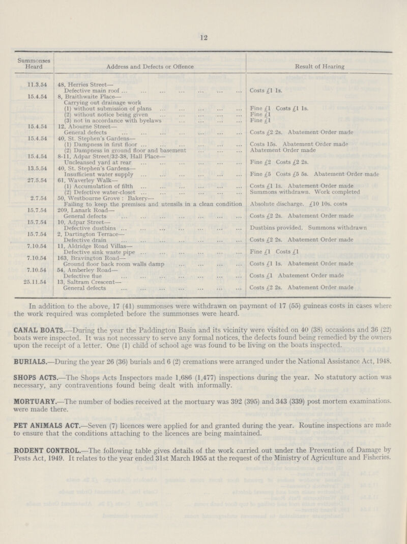 12 Summonses Heard Address and Defects or Offence Result of Hearing 11.3.54 48, Herries Street— Defective main roof Costs £1 1s. 15.4.54 8, Braithwaite Place— Carrying out drainage work (1) without submission of plans Fine £\ Costs £1 1s. (2) without notice being given Fine £1 (3) not in accordance with byelaws Fine £1 15.4.54 12, Abourne Street— General defects Costs £2 2s. Abatement Order made 15.4.54 40, St. Stephen's Gardens— (1) Dampness in first floor Costs 15s. Abatement Order made (2) Dampness in ground floor and basement Abatement Order made 15.4.54 8-11, Adpar Street/32-38, Hall Place— Uncleansed yard at rear Fine £2 Costs £2 2s. 13.5.54 40, St. Stephen's Gardens— Insufficient water supply Fine £5 Costs £5 5s. Abatement Order made 27.5.54 61, Waverley Walk— (1) Accumulation of filth Costs £1 1s. Abatement Order made (2) Defective water-closet ... Summons withdrawn. Work completed 2.7.54 50, Westbourne Grove : Bakery— Failing to keep the premises and utensils in a clean condition Absolute discharge. £\0 10s. costs 15.7.54 209, Lanark Road— General defects Costs £2 2s. Abatement Order made 15.7.54 10, Adpar Street—- Defective dustbins Dustbins provided. Summons withdrawn 15.7.54 2, Dartington Terrace— Defective drain Costs £2 2s. Abatement Order made 7.10.54 11, Aldridge Road Villas— Defective sink waste pipe Fine £1 Costs £1 7.10.54 163, Bravington Road— Ground floor back room walls damp Costs £1 1s. Abatement Order made 7.10.54 54, Amberley Road— Defective flue Costs £1 Abatement Order made 25.11.54 13, Saltram Crescent— General defects Costs £2 2s. Abatement Order made In addition to the above, 17 (41) summonses were withdrawn on payment of 17 (55) guineas costs in cases where the work required was completed before the summonses were heard. CANAL BOATS.—During the year the Paddington Basin and its vicinity were visited on 40 (38) occasions and 36 (22) boats were inspected. It was not necessary to serve any formal notices, the defects found being remedied by the owners upon the receipt of a letter. One (1) child of school age was found to be living on the boats inspected. BURIALS.—During the year 26 (36) burials and 6 (2) cremations were arranged under the National Assistance Act, 1948. SHOPS ACTS.—The Shops Acts Inspectors made 1,686 (1,477) inspections during the year. No statutory action was necessary, any contraventions found being dealt with informally. MORTUARY.—The number of bodies received at the mortuary was 392 (395) and 343 (339) post mortem examinations, were made there. PET ANIMALS ACT.—Seven (7) licences were applied for and granted during the year. Routine inspections are made to ensure that the conditions attaching to the licences are being maintained. RODENT CONTROL.—The following table gives details of the work carried out under the Prevention of Damage by Pests Act, 1949. It relates to the year ended 31st March 1955 at the request of the Ministry of Agriculture and Fisheries.