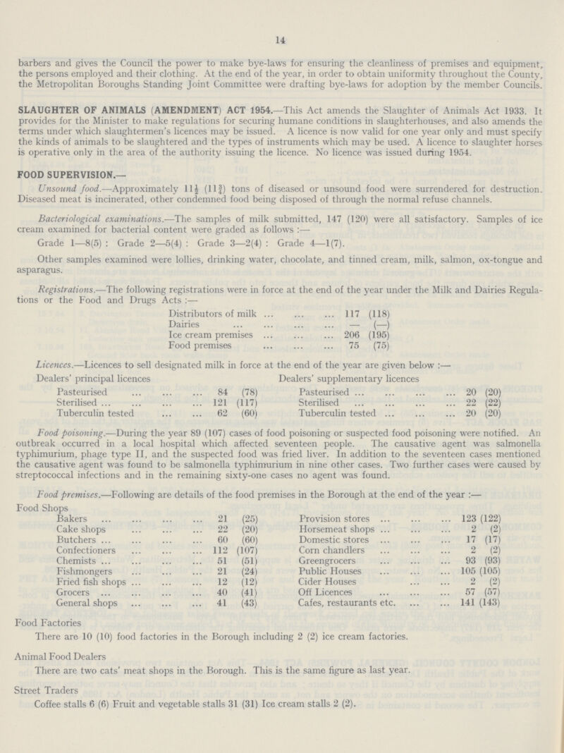 14 barbers and gives the Council the power to make bye-laws for ensuring the cleanliness of premises and equipment, the persons employed and their clothing. At the end of the year, in order to obtain uniformity throughout the County, the Metropolitan Boroughs Standing Joint Committee were drafting bye-laws for adoption by the member Councils. SLAUGHTER OF ANIMALS (AMENDMENT) ACT 1954.—This Act amends the Slaughter of Animals Act 1933. It provides for the Minister to make regulations for securing humane conditions in slaughterhouses, and also amends the terms under which slaughtermen's licences may be issued. A licence is now valid for one year only and must specify the kinds of animals to be slaughtered and the types of instruments which may be used. A licence to slaughter horses is operative only in the area of the authority issuing the licence. No licence was issued during 1954. FOOD SUPERVISION.— Unsound food.—Approximately 11½ (11¾) tons of diseased or unsound food were surrendered for destruction. Diseased meat is incinerated, other condemned food being disposed of through the normal refuse channels. Bacteriological examinations.—The samples of milk submitted, 147 (120) were all satisfactory. Samples of ice cream examined for bacterial content were graded as follows :— Grade 1—8(5): Grade 2—5(4): Grade 3—2(4): Grade 4—1(7). Other samples examined were lollies, drinking water, chocolate, and tinned cream, milk, salmon, ox-tongue and asparagus. Registrations.—The following registrations were in force at the end of the year under the Milk and Dairies Regula tions or the Food and Drugs Acts :— Distributors of milk 117 (118) Dairies — (—) Ice cream premises 206 (195) Food premises 75 (75) Licences.—Licences to sell designated milk in force at the end of the year are given below:— Dealers' principal licences Dealers' supplementary licences Pasteurised 84 (78) Pasteurised 20 (20) Sterilised 121 (117) Sterilised 22 (22) Tuberculin tested 62 (60) Tuberculin tested 20 (20) Food poisoning.—During the year 89 (107) cases of food poisoning or suspected food poisoning were notified. An outbreak occurred in a local hospital which affected seventeen people. The causative agent was salmonella typhimurium, phage type II, and the suspected food was fried liver. In addition to the seventeen cases mentioned the causative agent was found to be salmonella typhimurium in nine other cases. Two further cases were caused by streptococcal infections and in the remaining sixty-one cases no agent was found. Food premises.—Following are details of the food premises in the Borough at the end of the year:— Food Shops Bakers 21 (25) Provision stores 123 (122) Cake shops 22 (20) Horsemeat shops 2 (2) Butchers 60 (60) Domestic stores 17 (17) Confectioners 112 (107) Corn chandlers 2 (2) Chemists 51 (51) Greengrocers 93 (93) Fishmongers 21 (24) Public Houses 105 (105) Fried fish shops 12 (12) Cider Houses 2 (2) Grocers 40 (41) Off Licences 57 (57) General shops 41 (43) Cafes, restaurants etc 141 (143) Food Factories There are 10 (10) food factories in the Borough including 2 (2) ice cream factories. Animal Food Dealers There are two cats' meat shops in the Borough. This is the same figure as last year. Street Traders Coffee stalls 6 (6) Fruit and vegetable stalls 31 (31) Ice cream stalls 2 (2).