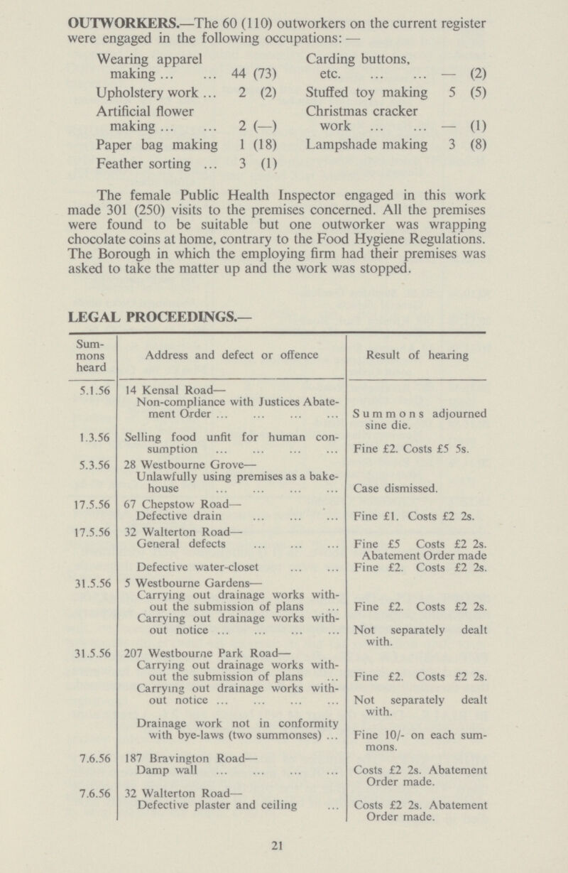 21 OUTWORKERS.—The 60 (110) outworkers on the current register were engaged in the following occupations:— Wearing apparel making 44 (73) Carding buttons, etc (2) Upholstery work 2 (2) Stuffed toy making 5 (5) Artificial flower making 2 (-) Christmas cracker work 0) Paper bag making 1 (18) Lampshade making 3 (8) Feather sorting 3 (1) The female Public Health Inspector engaged in this work made 301 (250) visits to the premises concerned. All the premises were found to be suitable but one outworker was wrapping chocolate coins at home, contrary to the Food Hygiene Regulations. The Borough in which the employing firm had their premises was asked to take the matter up and the work was stopped. LEGAL PROCEEDINGS.— Sum mons heard Address and defect or offence Result of hearing 5.1.56 14 Kensal Road— Non-compliance with Justices Abate ment Order Summons adjourned sine die. 1.3.56 Selling food unfit for human con sumption Fine £2. Costs £5 5s. 5.3.56 28 Westbourne Grove— Unlawfully using premises as a bake house Case dismissed. 17.5.56 67 Chepstow Road— Defective drain Fine £1. Costs £2 2s. 17.5.56 32 Walterton Road— General defects Fine £5 Costs £2 2s. Abatement Order made Defective water-closet Fine £2. Costs £2 2s. 31.5.56 5 Westbourne Gardens— Carrying out drainage works with out the submission of plans Fine £2. Costs £2 2s. Carrying out drainage works with out notice Not separately dealt with. 31.5.56 207 Westbourne Park Road— Carrying out drainage works with out the submission of plans Fine £2. Costs £2 2s. Carrying out drainage works with out notice Not separately dealt with. Drainage work not in conformity with bye-laws (two summonses) Fine 10/- on each sum mons. 7.6.56 187 Bravington Road— Damp wall Costs £2 2s. Abatement Order made. 7.6.56 32 Walterton Road— Defective plaster and ceiling Costs £2 2s. Abatement Order made.