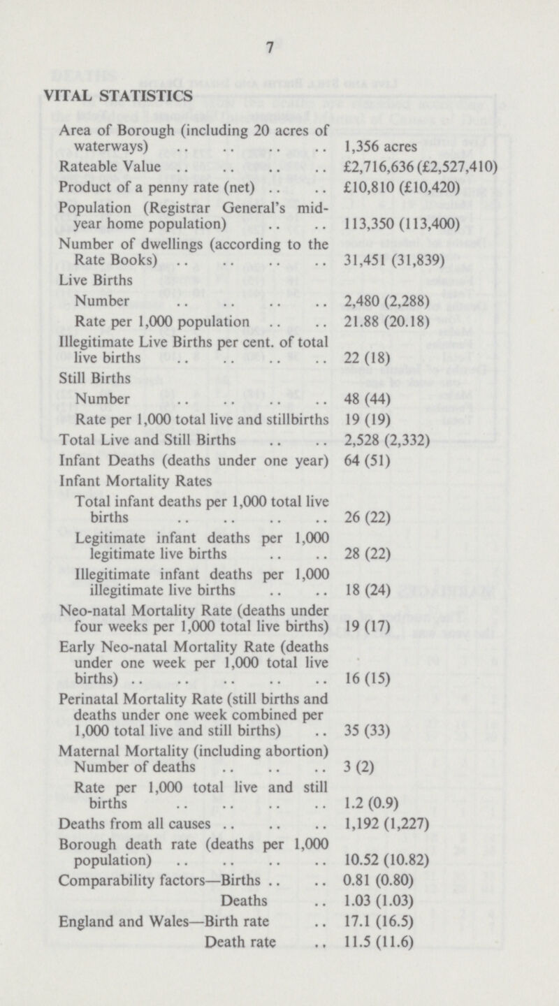 7 VITAL STATISTICS Area of Borough (including 20 acres of waterways) 1,356 acres Rateable Value £2,716,636 (£2,527,410) Product of a penny rate (net) £10,810 (£10,420) Population (Registrar General's mid year home population) 113,350 (113,400) Number of dwellings (according to the Rate Books) 31,451 (31,839) Live Births Number 2,480 (2,288) Rate per 1,000 population 21.88 (20.18) Illegitimate Live Births per cent, of total live births 22 (18) Still Births Number 48 (44) Rate per 1,000 total live and stillbirths 19(19) Total Live and Still Births 2,528 (2,332) Infant Deaths (deaths under one year) 64 (51) Infant Mortality Rates Total infant deaths per 1,000 total live births 26 (22) Legitimate infant deaths per 1,000 legitimate live births 28 (22) Illegitimate infant deaths per 1,000 illegitimate live births 18 (24) Neo-natal Mortality Rate (deaths under four weeks per 1,000 total live births) 19(17) Early Neo-natal Mortality Rate (deaths under one week per 1,000 total live births) 16(15) Perinatal Mortality Rate (still births and deaths under one week combined per 1,000 total live and still births) 35 (33) Maternal Mortality (including abortion) Number of deaths 3(2) Rate per 1,000 total live and still births 1.2 (0.9) Deaths from all causes 1,192 (1,227) Borough death rate (deaths per 1,000 population) 10.52 (10.82) Comparability factors—Births 0.81 (0.80) Deaths 1.03 (1.03) England and Wales—Birth rate 17.1 (16.5) Death rate 11.5 (11.6)