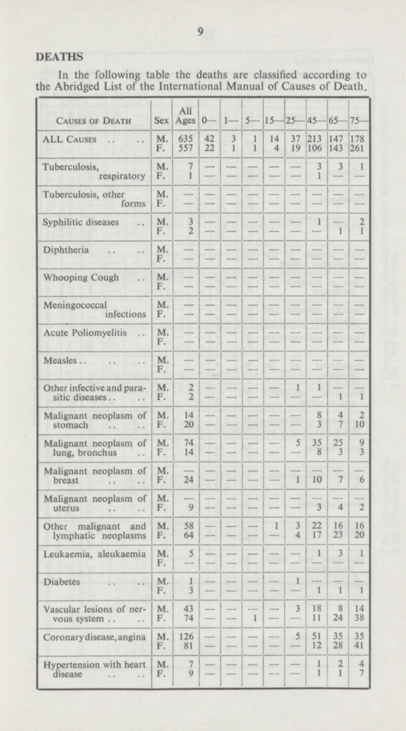 9 DEATHS In the following table the deaths are classified according to the Abridged List of the International Manual of Causes of Death. Causes of Death Sex All Ages 0- 1— 5— 15— 25— 45— 65— 75- ALL Causes M. 635 42 3 1 14 37 213 147 178 F. 557 22 1 1 4 19 106 143 261 Tuberculosis, respiratory M. 7 - - - - - 3 3 1 F. 1 — — — — — 1 — — Tuberculosis, other forms M. - - - - - - - - - F. - - - - - - - - - Syphilitic diseases M. 3 - - - - - 1 - 2 F. 2 - - - - - - 1 1 Diphtheria M. - - - - - - - - - F - - - - - - - - - Whooping Cough M. - - - - - - - - - F - - - - - - - - - Meningococcal infections M. - - - - - - - - - F. - - - - - - - - - Acute Poliomyelitis M. - - - - - - - - - F - - - - - - - - - Measles M. - - - - - - - - - F. - - - - - - - - - Other infective and para sitic diseases M. 2 - - - - 1 1 - - F. 2 - - - - - - 1 1 Malignant neoplasm of stomach M. 14 - - - - - 8 4 2 F. 20 - - - - - 3 7 10 Malignant neoplasm of lung, bronchus M 74 - - - - 5 35 75 9 F. 14 - - - - - 8 3 3 Malignant neoplasm of breast M. - - - - - - - - - F. 24 - — — — 1 10 7 6 Malignant neoplasm of uterus M - - - - - - - - - F. 9 - - - - - 3 4 2 Other malignant and lymphatic neoplasms M 58 - - - 1 3 22 16 16 F. 64 — — — 4 17 23 20 Leukaemia, aleukaemia M 5 - - - - - 1 3 1 F. - - - - - - - - - Diabetes M 1 - - - - 1 - - - F. 3 — — — — - 1 1 1 Vascular lesions of ner vous system M. 43 - - - - 3 18 8 14 F. 74 — — 1 — — 11 24 38 Coronary disease, angina M 126 - - - - 5 51 35 35 F. 81 - - - - - 12 28 41 Hypertension with heart disease M 7 - - - - - 1 2 4 F. 9 - - - - - 1 1 7