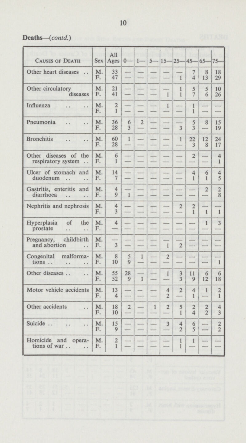 10 Deaths—(contd.) Causes of Death Sex All Ages 0— 1— 5— 15— 25— 45— 65— 75- Other heart diseases M. 33 - - - - - 7 8 18 f. 47 - — — — 1 4 13 29 Other circulatory diseases M. 21 - — — — 1 5 5 10 f. 41 - — — 1 1 7 6 26 Influenza M. 2 - - - 1 ___ 1 - - F. 1 - — — — — 1 — — Pneumonia M. 36 6 2 - - - 5 8 15 F. 28 3 — — — 3 3 — 19 Bronchitis M. 60 1 — - - 1 22 12 24 F. 28 - - - - - 3 8 17 Other diseases of the respiratory system M. 6 - - - - - 2 - 4 F. 1 - - - - - - - 1 Ulcer of stomach and duodenum M. 14 - - - - - 4 6 4 F. 7 - - - - - 1 1 5 Gastritis, enteritis and diarrhoea M 4 - - - - - - 2 2 F. 9 1 - - - - - - 8 Nephritis and nephrosis M. 4 - - - - 2 2 - - F. 3 - - - - - 1 1 1 Hyperplasia of the prostate M. 4 - - - - - - 1 3 F. — — — — — — — — — Pregnancy, childbirth and abortion M. - - - - - - - - - F. 3 — — — 1 2 — — — Congenital malforma tions M 8 5 1 - 2 - - - - F. 10 9 - - - - - - 1 Other diseases M. 55 28 - - 1 3 11 6 6 F. 52 9 1 — — 3 9 12 18 Motor vehicle accidents M. 13 - - - 4 2 4 1 2 F. 4 — — — 2 - 1 - 1 Other accidents M 18 2 - 1 2 5 2 2 4 F. 10 - — - - 1 4 2 3 Suicide M. 15 — — — 3 4 6 — 2 F. 9 — — — — 2 5 — 2 Homicide and opera tions of war M. 2 - - - - 1 1 - - F. 1 — — — — 1 — — —