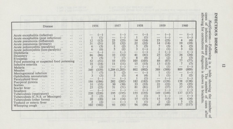 12 Disease 1956 1957 1958 1959 1960 INFECTIOUS DISEASE Notifications.—Following is a table showing the number of cases of infectious disease notified. The number of cases after allowing for corrections of diagnosis is shown in brackets. Acute encephalitis (infective) - (-) - (-) - (-) ( ) — (-) Acute encephalitis (post infectious) 1 (1) — (—) 1 (1) - (-) - (-) Acute pneumonia (influenzal) 12 (12) 23 (23) 14 (14) 23 (23) 4 (4) Acute pneumonia (primary) 31 (31) 32 (32) 22 (22) 14 (14) 19 (19) Acute poliomyelitis (paralytic) 6 (3) 3 (2) 5 (5) 7 (3) 6 (5) Acute poliomyelitis (non-paralytic) 6 (6) 5 (2) 3 (-) 2 (1) 3 (2) Diphtheria — (—) — (-) - (-) 1 (-) - (-) Dysentery 86 (86) 33 (33) 41 (41) 25 (25) 34 (34) Erysipelas 5 (5) 7 (7) 8 (8) 2 (2) 3 (3) Food poisoning or suspected food poisoning 52 (51) 55 (55) 105 (105) 88 (87) 77 (77) Infective enteritis 18 (18) 11 (11) 15 (15) 13 (13) 7 (7) Malaria 2 (2) — (—) — (—) 1 (1) — (—) Measles 340 (339) 1,204 (1,203) 802 (802) 388 (388) 809 (809) Meningococcal infection 7 (7) 3 (2) — (—) 1 (1) — (—) Ophthalmia neonatorum 3 (3) 5 (5) 4 (4) 1 (1) 2 (2) Paratyphoid fever - (-) - (-) 1 (1) — (—) - (-) Puerperal pyrexia 186 (186) 202 (202) 182 (182) 139 (139) 138 (138) Scabies 35 (35) 30 (30) 33 (33) 22 (22) 35 (35) Scarlet fever 25 (25) 51 (51) 81 (81) 37 (37) 27 (27) Smallpox - (-) - (-) — (—) — (—) — (—) Tuberculosis (respiratory) 220 (220) 195 (195) 155 (155) 149 (149) 137 (137) Tuberculosis (c.n.s. or Meninges) 2 (2) 1 (1) 1 (1) 1 (—) — (—) Tuberculosis (other forms) 20 (20) 14 (14) 15 (15) 15 (15) 14 (14) Typhoid or enteric fever 2 (2) — (—) 1 (1) 2 (2) 3 (3) Whooping cough 102 (102) 93 (93) 96 (96) 49 (49) 117 (117)
