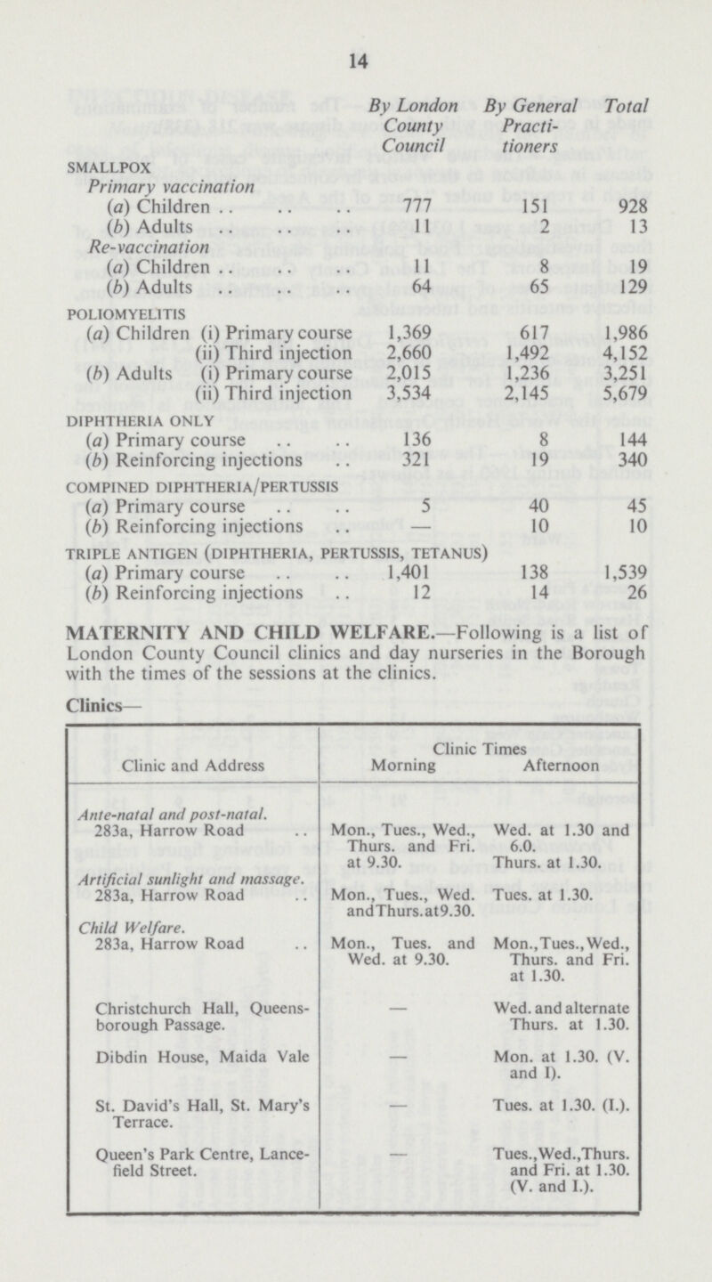 14 By London County Council By General Practi tioners Total smallpox Primary vaccination (a) Children 777 151 928 (b) Adults 11 2 13 Re-vaccination (a) Children 11 8 19 (b) Adults 64 65 129 poliomyelitis (a) Children (i) Primary course 1,369 617 1,986 (ii) Third injection 2,660 1,492 4,152 (b) Adults (i) Primary course 2,015 1,236 3,251 (ii) Third injection 3,534 2,145 5,679 diphtheria only (a) Primary course 136 8 144 (b) Reinforcing injections 321 19 340 compined diphtheria/pertussis (a) Primary course 5 40 45 (b) Reinforcing injections — 10 10 triple antigen (diphtheria, pertussis, tetanus) (a) Primary course 1,401 138 1,539 (b) Reinforcing injections 12 14 26 MATERNITY AND CHILD WELFARE.—Following is a list of London County Council clinics and day nurseries in the Borough with the times of the sessions at the clinics. Clinics— Clinic and Address Clinic Times Morning Afternoon Ante-natal and post-natal. 283a, Harrow Road Mon., Tues., Wed., Thurs. and Fri. at 9.30. Wed. at 1.30 and 6.0. Thurs. at 1.30. Artificial sunlight and massage. 283a, Harrow Road Mon., Tues., Wed. and Thurs. at 9.30. Tues. at 1.30. Child Welfare. 283a, Harrow Road Mon., Tues. and Wed. at 9.30. Mon.,Tues.,Wed., Thurs. and Fri. at 1.30. Christchurch Hall, Queens borough Passage. — Wed. and alternate Thurs. at 1.30. Dibdin House, Maida Vale — Mon. at 1.30. (V. and I). St. David's Hall, St. Mary's Terrace. — Tues. at 1.30. (I.). Queen's Park Centre, Lance field Street. - Tues.,Wed.,thurs. and Fri. at 1.30. (V. and I.).