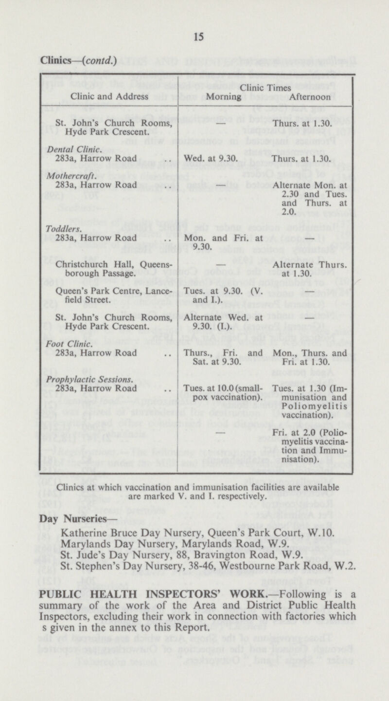 15 Clinics-(contd.) Clinic and Address Clinic Times Morning Afternoon St. John's Church Rooms, Hyde Park Crescent. — Thurs. at 1.30. Dental Clinic. 283a, Harrow Road Wed. at 9.30. Thurs. at 1.30. Mothercraft. 283a, Harrow Road — Alternate Mon. at 2.30 and Tues. and Thurs. at 2.0. Toddlers. 283a, Harrow Road Mon. and Fri. at 9.30. — Christchurch Hall, Queens borough Passage. — Alternate Thurs. at 1.30. Queen's Park Centre, Lance field Street. Tues. at 9.30. (V. and I.). — St. John's Church Rooms, Hyde Park Crescent. Alternate Wed. at 9.30. (I.). — Foot Clinic. 283a, Harrow Road Thurs., Fri. and Sat. at 9.30. Mon., Thurs. and Fri. at 1.30. Prophylactic Sessions. 283a, Harrow Road Tues. at 10.0 (small pox vaccination). Tues. at 1.30 (Im munisation and Poliomyelitis vaccination). - Fri. at 2.0 (Polio myelitis vaccina tion and Immu nisation). Clinics at which vaccination and immunisation facilities are available are marked V. and I. respectively. Day Nurseries— Katherine Bruce Day Nursery, Queen's Park Court, W. 10. Marylands Day Nursery, Marylands Road, W.9. St. Jude's Day Nursery, 88, Bravington Road, W.9. St. Stephen's Day Nursery, 38-46, Westbourne Park Road, W.2. PUBLIC HEALTH INSPECTORS' WORK.-Following is a summary of the work of the Area and District Public Health Inspectors, excluding their work in connection with factories which s given in the annex to this Report.