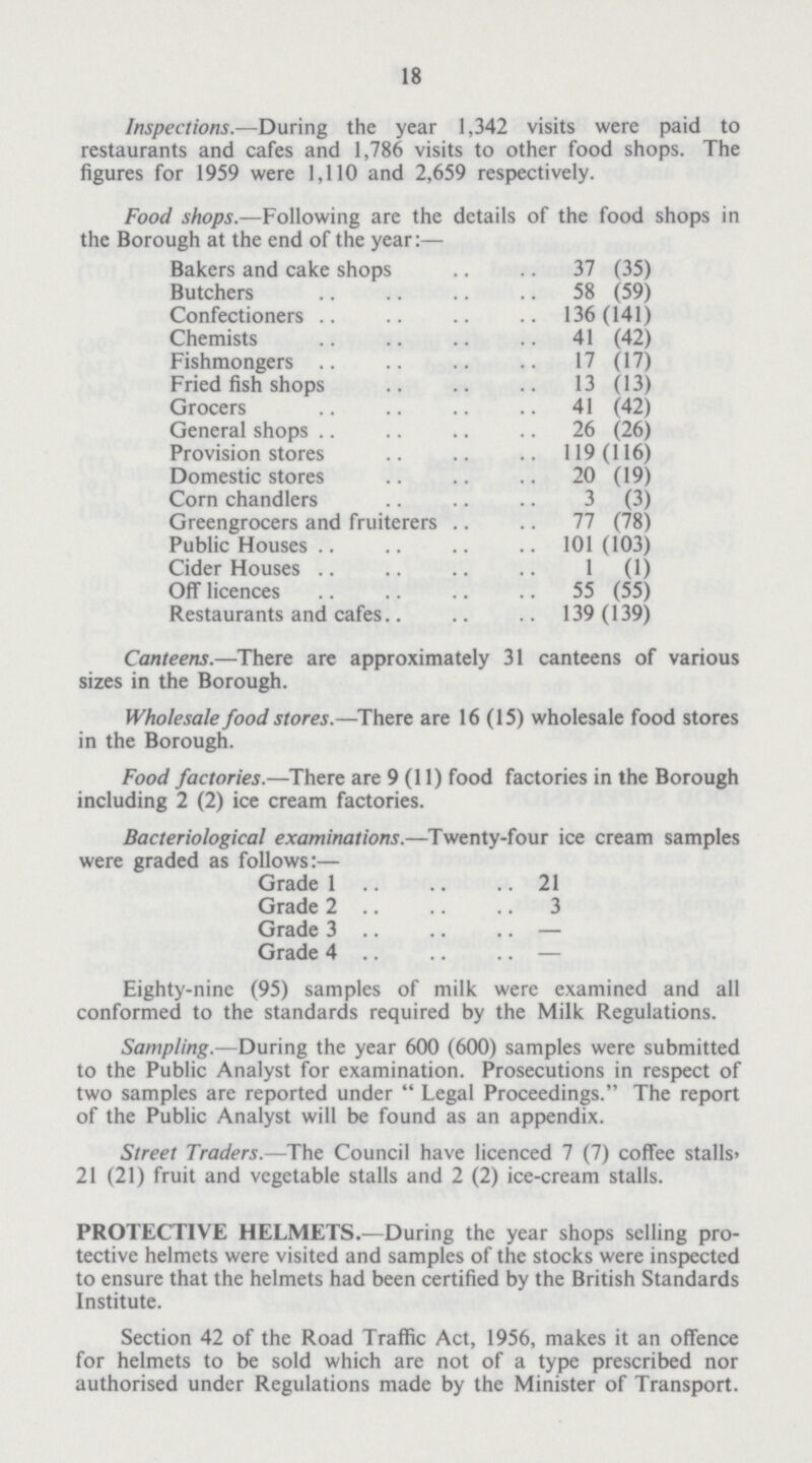 18 Inspections.—During the year 1,342 visits were paid to restaurants and cafes and 1,786 visits to other food shops. The figures for 1959 were 1,110 and 2,659 respectively. Food shops.—Following are the details of the food shops in the Borough at the end of the year:- Bakers and cake shops 37 (35) Butchers 58 (59) Confectioners 136(141) Chemists 41 (42) Fishmongers 17 (17) Fried fish shops 13 (13) Grocers 41 (42) General shops 26 (26) Provision stores 119(116) Domestic stores 20 (19) Corn chandlers 3 (3) Greengrocers and fruiterers 77 (78) Public Houses 101 (103) Cider Houses 1 (1) Off licences 55 (55) Restaurants and cafes 139 (139) Canteens.-There are approximately 31 canteens of various sizes in the Borough. Wholesale food stores.—There are 16 (15) wholesale food stores in the Borough. Food factories.—There are 9 (11) food factories in the Borough including 2 (2) ice cream factories. Bacteriological examinations.—Twenty-four ice cream samples were graded as follows:- Grade 1 21 Grade 2 3 Grade 3 — Grade 4 — Eighty-nine (95) samples of milk were examined and all conformed to the standards required by the Milk Regulations. Sampling.—During the year 600 (600) samples were submitted to the Public Analyst for examination. Prosecutions in respect of two samples are reported under Legal Proceedings. The report of the Public Analyst will be found as an appendix. Street Traders.—The Council have licenced 7 (7) coffee stalls' 21 (21) fruit and vegetable stalls and 2 (2) ice-cream stalls. PROTECTIVE HELMETS.—During the year shops selling pro tective helmets were visited and samples of the stocks were inspected to ensure that the helmets had been certified by the British Standards Institute. Section 42 of the Road Traffic Act, 1956, makes it an offence for helmets to be sold which are not of a type prescribed nor authorised under Regulations made by the Minister of Transport.