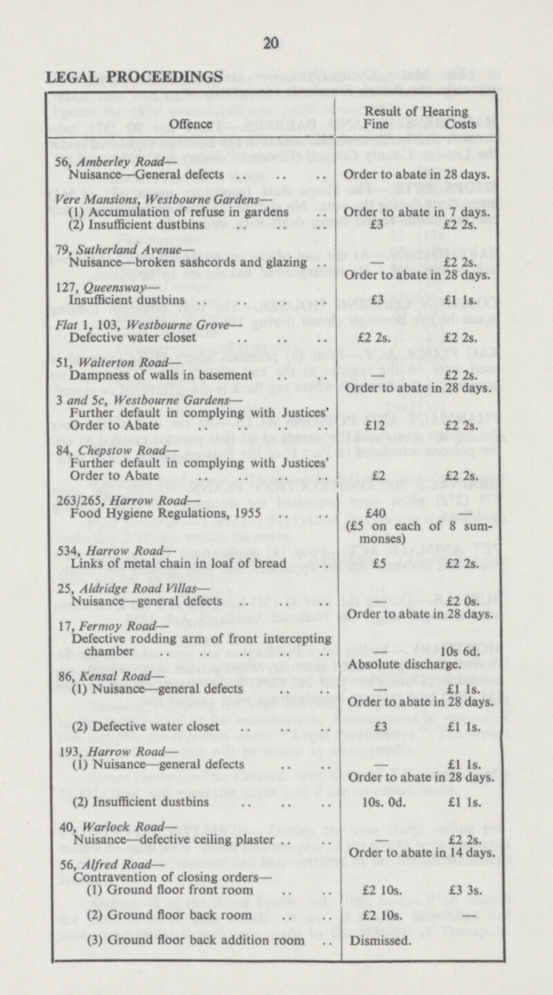 20 LEGAL PROCEEDINGS Offence Result of Hearing Fine Costs 56, Amber ley Road— Nuisance—General defects Order to abate in 28 days. Vere Mansions, Westbourne Gardens— (1) Accumulation of refuse in gardens (2) Insufficient dustbins Order to abate in 7 days. £3 £2 2s. 79, Sutherland Avenue— Nuisance—broken sashcords and glazing — £2 2s. Order to abate in 28 days. 127, Queensway— Insufficient dustbins £3 £1 1s. Flat 1, 103, Westbourne Grove— Defective water closet £2 2s. £2 2s. 51, Walterton Road— Dampness of walls in basement — £2 2s. Order to abate in 28 days. 3 and 5c, Westbourne Gardens— Further default in complying with Justices' Order to Abate £12 £2 2s. 84, Chepstow Road— Further default in complying with Justices' Order to Abate £2 £2 2s. 263/265, Harrow Road— Food Hygiene Regulations, 1955 £40 - (£5 on each of 8 sum monses) 534, Harrow Road— Links of metal chain in loaf of bread £5 £2 2s. 25, Aldridge Road Villas— Nuisance—general defects — £2 0s. Order to abate in 28 days. 17, Fermoy Road— Defective rodding arm of front intercepting chamber - 10s 6d. Absolute discharge. 86, Kensal Road— (1) Nuisance—general defects — £1 1s. Order to abate in 28 days. (2) Defective water closet £3 £1 1s. 193, Harrow Road— (1) Nuisance—general defects £1 1s. Order to abate in 28 days. (2) Insufficient dustbins 10s. 0d. £1 1s. 40, Warlock Road— Nuisance—defective ceiling plaster - £2 2s. Order to abate in 14 days. 56, Alfred Road— Contravention of closing orders— (1) Ground floor front room £2 10s. £3 3s. (2) Ground floor back room £2 10s. — (3) Ground floor back addition room Dismissed.