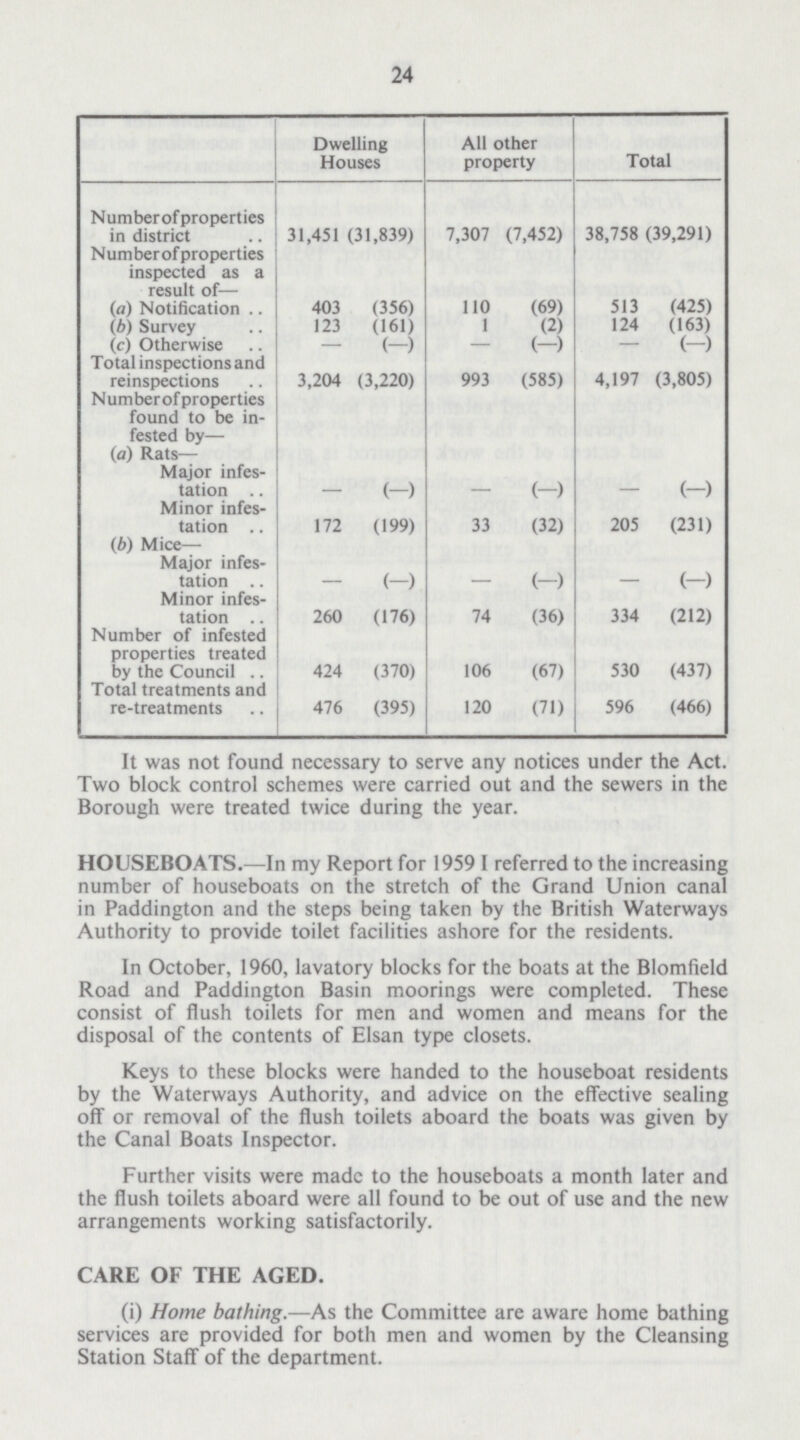 24 Dwelling Houses All other property Total Number of properties in district 31,451 (31,839) 7,307 (7,452) 38,758 (39,291) Number of properties inspected as a result of— (a) Notification 403 (356) 110 (69) 513 (425) (b) Survey 123 (161) 1 (2) 124 (163) (c) Otherwise — (—) - (-) - (-) Total inspections and reinspections 3,204 (3,220) 993 (585) 4,197 (3,805) Number of properties found to be in fested by— (a) Rats— Major infes tation - (-) - (-) - (-) Minor infes tation .. 172 (199) 33 (32) 205 (231) (b) Mice—• Major infes tation — (—) - (-) - (-) Minor infes tation .. 260 (176) 74 (36) 334 (212) Number of infested properties treated by the Council .. 424 (370) 106 (67) 530 (437) Total treatments and re-treatments 476 (395) 120 (71) 596 (466) It was not found necessary to serve any notices under the Act. Two block control schemes were carried out and the sewers in the Borough were treated twice during the year. HOUSEBOATS.—In my Report for 1959 I referred to the increasing number of houseboats on the stretch of the Grand Union canal in Paddington and the steps being taken by the British Waterways Authority to provide toilet facilities ashore for the residents. In October, 1960, lavatory blocks for the boats at the Blomfield Road and Paddington Basin moorings were completed. These consist of flush toilets for men and women and means for the disposal of the contents of Elsan type closets. Keys to these blocks were handed to the houseboat residents by the Waterways Authority, and advice on the effective sealing off or removal of the flush toilets aboard the boats was given by the Canal Boats Inspector. Further visits were made to the houseboats a month later and the flush toilets aboard were all found to be out of use and the new arrangements working satisfactorily. CARE OF THE AGED. (i) Home bathing.—As the Committee are aware home bathing services are provided for both men and women by the Cleansing Station Staff of the department.