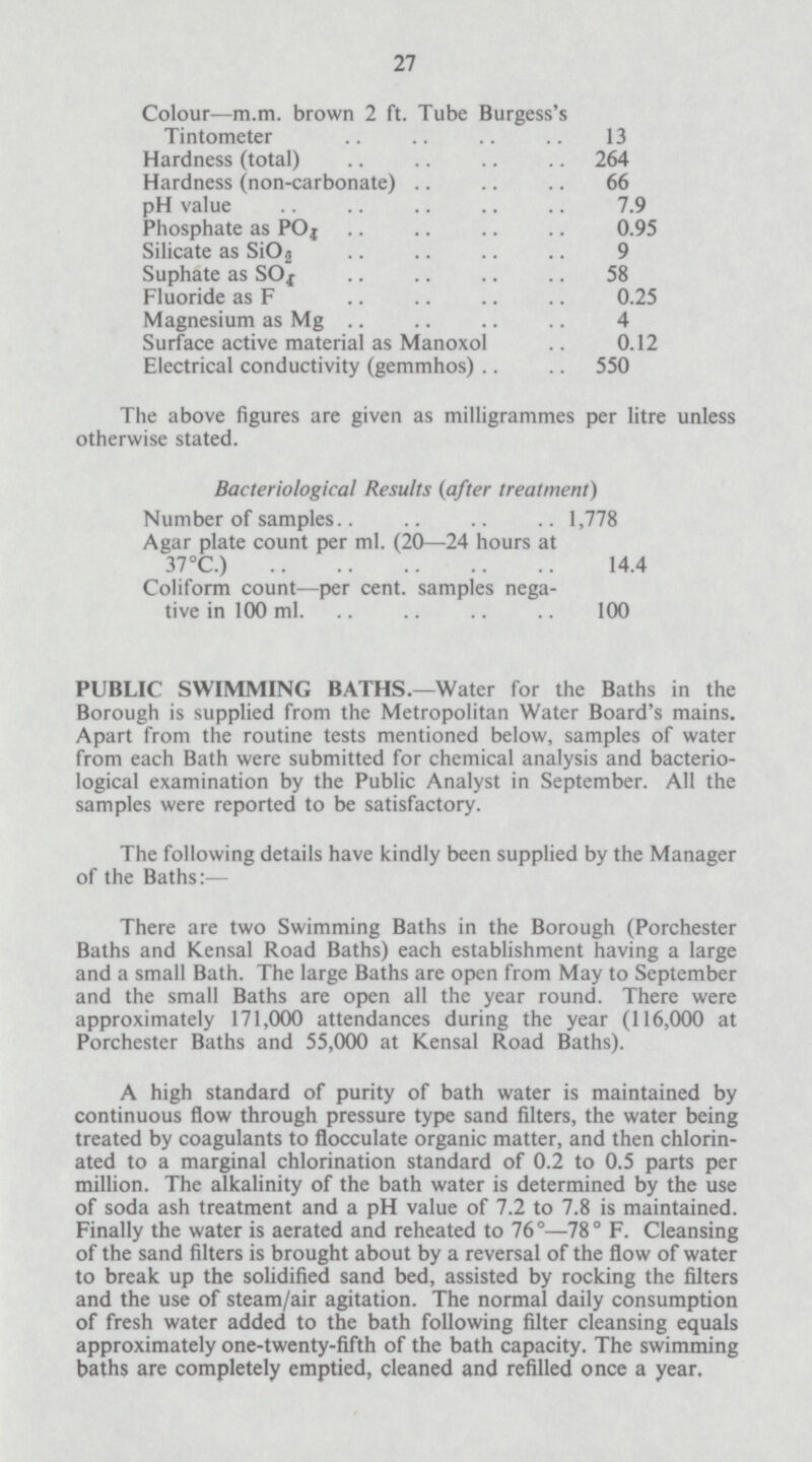 27 Colour—m.m. brown 2 ft. Tube Burgess's Tintometer 13 Hardness (total) 264 Hardness (non-carbonate) 66 pH value 7.9 Phosphate as PO4 0.95 Silicate as SiO2 9 Suphate as SO4 58 Fluoride as F 0.25 Magnesium as Mg 4 Surface active material as Manoxol 0.12 Electrical conductivity (gemmhos) 550 The above figures are given as milligrammes per litre unless otherwise stated. Bacteriological Results (after treatment) Number of samples 1,778 Agar plate count per ml. (20-24 hours at 37 °C.) 14.4 Coliform count—per cent, samples nega tive in 100 ml 100 PUBLIC SWIMMING BATHS.—Water for the Baths in the Borough is supplied from the Metropolitan Water Board's mains. Apart from the routine tests mentioned below, samples of water from each Bath were submitted for chemical analysis and bacterio logical examination by the Public Analyst in September. All the samples were reported to be satisfactory. The following details have kindly been supplied by the Manager of the Baths:— There are two Swimming Baths in the Borough (Porchester Baths and Kensal Road Baths) each establishment having a large and a small Bath. The large Baths are open from May to September and the small Baths are open all the year round. There were approximately 171,000 attendances during the year (116,000 at Porchester Baths and 55,000 at Kensal Road Baths). A high standard of purity of bath water is maintained by continuous flow through pressure type sand filters, the water being treated by coagulants to flocculate organic matter, and then chlorin ated to a marginal chlorination standard of 0.2 to 0.5 parts per million. The alkalinity of the bath water is determined by the use of soda ash treatment and a pH value of 7.2 to 7.8 is maintained. Finally the water is aerated and reheated to 76°—78° F. Cleansing of the sand filters is brought about by a reversal of the flow of water to break up the solidified sand bed, assisted by rocking the filters and the use of steam/air agitation. The normal daily consumption of fresh water added to the bath following filter cleansing equals approximately one-twenty-fifth of the bath capacity. The swimming baths are completely emptied, cleaned and refilled once a year.