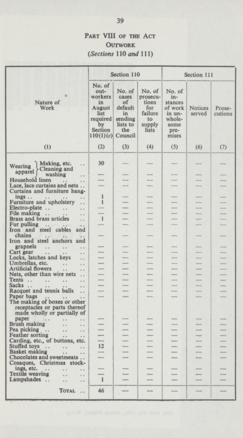 39 Part VIII of the Act Outwork (Sections 110 and 111) Section 110 Section 111 • Nature of Work No. of out workers in August list required by Section 110(l)(c) No. of cases of default in sending lists to the Council No. of prosecu tions for failure to supply lists No. of in stances of work in un whole some pre mises Notices served Prose cutions (1) (2) (3) (4) (5) (6) (7) Wearing apparel Making,etc. cleaning and washing 30 — — — — — — — — — — — Household linen — — — — - - Lace, lace curtains and nets - — — — — - Curtains and furniture hang ings 1 - - - - Furniture and upholstery 1 — — — — - Electro-plate - — — — — - File making - — — — — - Brass and brass articles 1 — — — — - Fur pulling - — — — — - Iron and steel cables and chains - - - - - - Iron and steel anchors and grapnels - - - - - - Cart gear - — — — — - Locks, latches and keys - — — — — - Umbrellas, etc. - — — — — - Artificial flowers - — — — — - Nets, other than wire nets - — — — — - Tents - — — — — - Sacks - — — — — - Racquet and tennis balls - — — — — - Paper bags - — — — — - The making of boxes or other receptacles or parts thereof made wholly or partially of paper - - - - - - Brush making - — — — — - Pea picking - — — — — - Feather sorting — — — — — - Carding, etc., of buttons, etc. - — — — — - Stuffed toys 12 — — — — - Basket making — — — — — - Chocolates and sweetmeats — — — — — - Cosaques, Christmas stock ings, etc - - - - - - Textile weaving — — — — — - Lampshades 1 — — — — Total 46 — — — — -