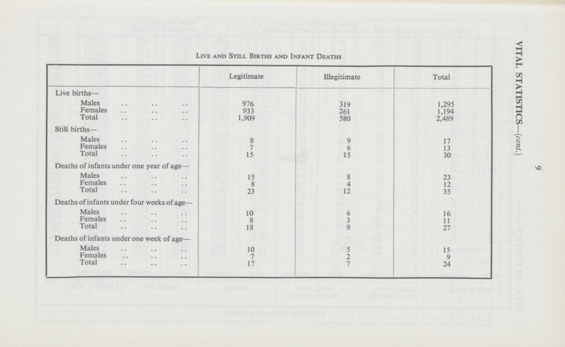 9 VITAL STATISTICS— (cont.) Live and Still Births and Infant Deaths Legitimate Illegitimate Total Live births— Males 976 319 1,295 Females 933 261 1,194 Total 1,909 580 2,489 Still births— Males 8 9 17 Females 7 6 13 Total 15 15 30 Deaths of infants under one year of age— Males 15 8 23 Females 8 4 12 Total 23 12 35 Deaths of infants under four weeks of age— Males 10 6 16 Females 8 3 11 Total 18 9 27 Deaths of infants under one week of age— Males 10 5 15 Females 7 2 9 Total 17 7 24