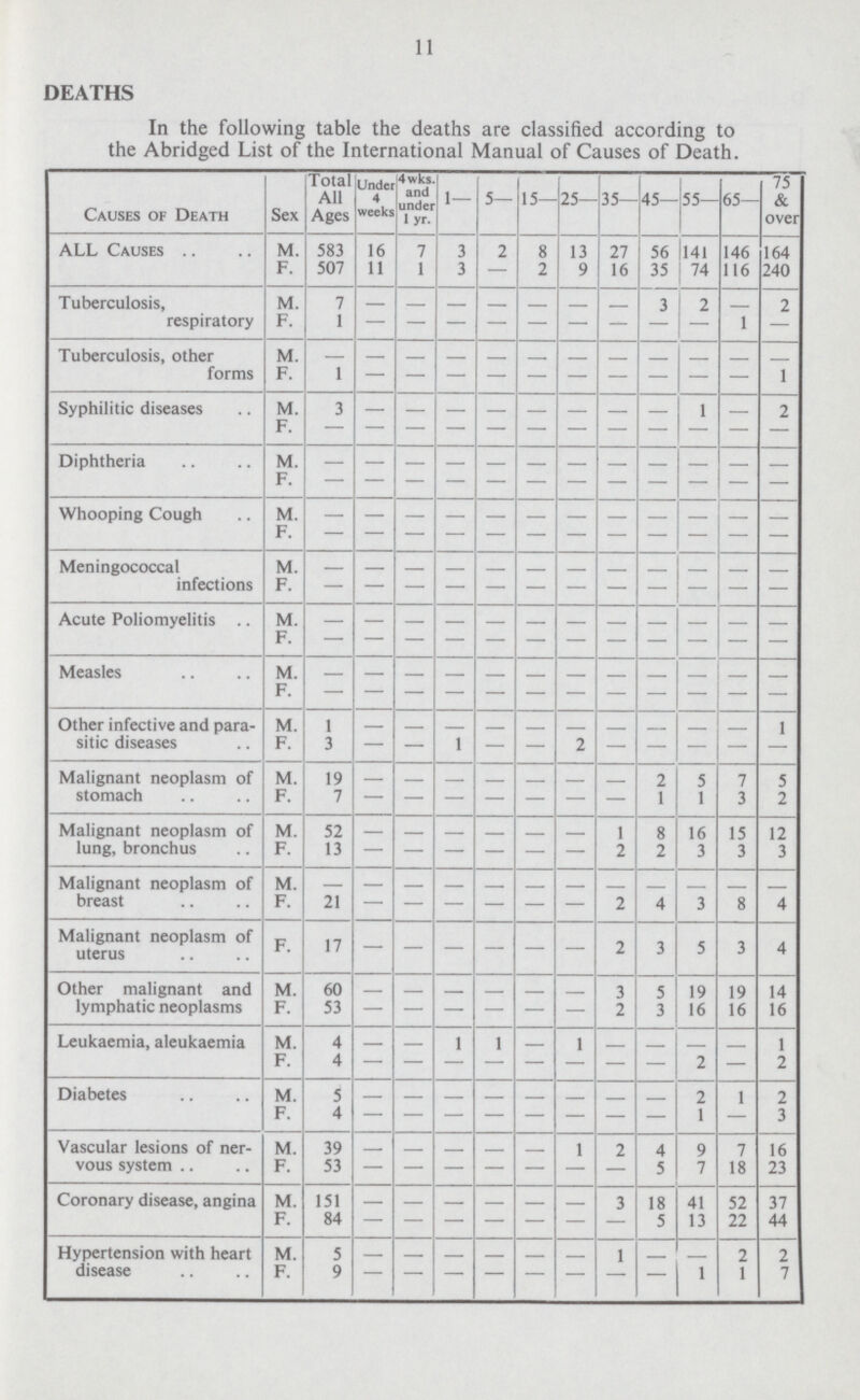 11 DEATHS In the following table the deaths are classified according to the Abridged List of the International Manual of Causes of Death. Causes of Death Sex Total All Ages Under 4 weeks 4wks. and under 1 yr. 1— 5— 15— 25— 35— 45— 55— 65— 75 & over ALL Causes M. 583 16 7 3 2 8 13 27 56 141 146 164 F. 507 11 1 3 – 2 9 16 35 74 116 240 Tuberculosis, respiratory M. 7 – – – – – – – 3 2 – 2 F 1 – – – – – – – – – 1 – Tuberculosis, other forms M. – – – – – – – – – – – – F. 1 – – – – – – – – – – 1 Syphilitic diseases M. 3 – – – – – – – – 1 – 2 F. – – – – – – – – – – – – Diphtheria M. – – – – – – – – – – – – F. – – – – – – – – – – – – Whooping Cough M. – – – – – – – – – – – – f – – – – – – – – – – – – Meningococcal infections M. – – – – – – – – – – – – f – – – – – – – – – – – – Acute Poliomyelitis .. M. – – – – – – – – – – – – F. – – – – – – – – – – – – Measles M. – – – – – – – – – – – – F. – – – – – – – – – – – – Other infective and para sitic diseases M. 1 – – – – – – – – – – 1 F. 3 – – 1 – – 2 – – – – – Malignant neoplasm of stomach M. 19 – – – – – – – 2 5 7 5 F. 7 – – – – – – – 1 1 3 2 Malignant neoplasm of lung, bronchus M. 52 – – – – – – 1 8 16 15 12 F. 13 – – – – – – 2 2 3 3 3 Malignant neoplasm of breast M – – – – – – – – – – – – F. 21 – – – – – – 2 4 3 8 4 Malignant neoplasm of uterus F. 17 – – – – – – 2 3 5 3 4 Other malignant and lymphatic neoplasms M. 60 – – – – – – 3 5 19 19 14 F. 53 – – – – – – 2 3 16 16 16 Leukaemia, aleukaemia M. 4 – – 1 1 – 1 – – – – 1 F. 4 – – – – – – – – 2 – 2 Diabetes M. 5 – – – – – – – – 2 1 2 F 4 – – – – – – – – 1 – 3 Vascular lesions of ner vous system M. 39 – – – – – 1 2 4 9 7 16 F 53 – – – – – – – 5 7 18 23 Coronary disease, angina M. 151 – – – – – – 3 18 41 52 37 F. 84 – – – – – – – 5 13 22 44 Hypertension with heart disease M 5 – – – – – – 1 – – 2 2 F. 9 – – – – – – – – 1 1 7