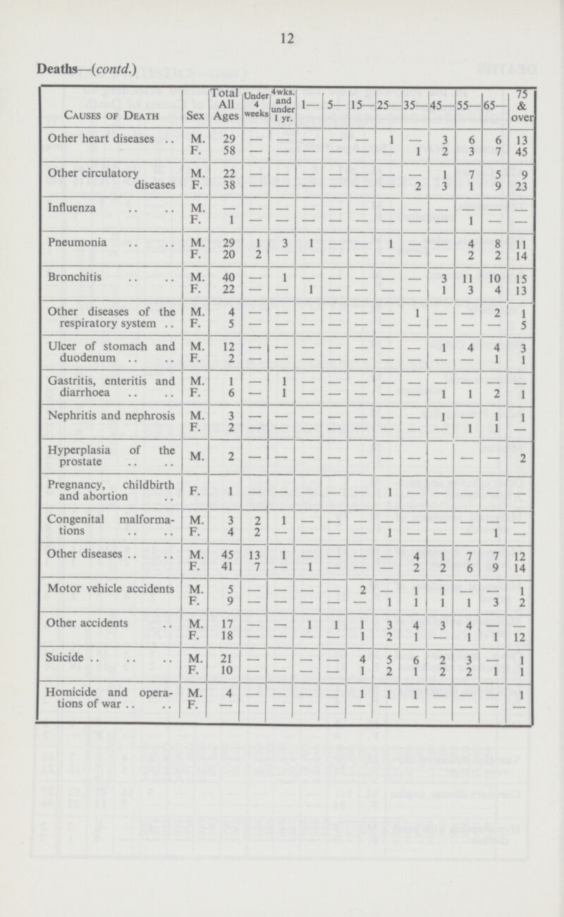 12 Deaths—(contd.) Causes of Death Sex Total All Ages Under 4 weeks 4wks. and under 1 yr. 1— 5— 15— 25— 35— 45— 55— 65— 75 & over Other heart diseases .. M. 29 – – – – – 1 – 3 6 6 13 F. 58 – – – – – – 1 2 3 7 45 Other circulatory diseases M. 22 – – – – – – – 1 7 5 9 F. 38 – – – – – – 2 3 1 9 23 Influenza M. – – – – – – – – – – – – F. 1 – – – – – – – – 1 – – Pneumonia M. 29 1 3 1 – – 1 – – 4 8 11 F. 20 2 – – – – – – – 2 2 14 Bronchitis M. 40 – 1 – – – – – 3 11 10 15 F. 22 – – 1 – – – – 1 3 4 13 Other diseases of the respiratory system .. M. 4 – – – – – – 1 – – 2 1 F. 5 – – – – – – – – – – 5 Ulcer of stomach and duodenum M. 12 – – – – – – – 1 4 4 3 F. 2 – – – – – – – – – 1 1 Gastritis, enteritis and diarrhoea M. 1 – 1 – – – – – – – – – F 6 – 1 – – – – – 1 1 2 1 Nephritis and nephrosis M. 3 – – – – – – – 1 – 1 1 F. 2 – – – – – – – – 1 1 – Hyperplasia of the prostate M. 2 – – – – – – – – – – 2 Pregnancy, childbirth and abortion F. 1 – – – – – 1 – – – – – Congenital malforma tions M. 3 2 1 – – – – – – – – – F. 4 2 – – – – 1 – – – 1 – Other diseases M. 45 13 1 – – – – 4 1 7 7 12 F. 41 7 – 1 – – – 2 2 6 9 14 Motor vehicle accidents M. 5 – – – – 2 – 1 1 – – 1 F. 9 – – – – – 1 1 1 1 3 2 Other accidents M 17 – – 1 1 1 3 4 – 4 – – F. 18 – – – – 1 – 1 – 1 1 12 Suicide M. 21 – – – – 4 5 6 2 3 – 1 F 10 – – – – 1 2 1 2 2 1 1 Homicide and opera¬ tion of war M. 4 – – – – 1 1 1 – – – 1 F – – – – – – – – – – – –