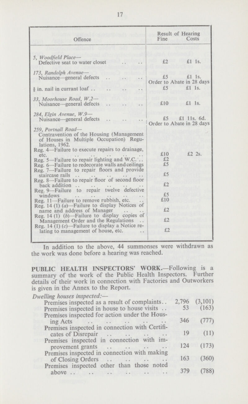 17 Offence Result of Hearing Fine Costs 5, Woodfield Place— Defective seat to water closet £2 £1 1s. 173, Randolph Avenue— Nuisance—general defects £5 £1 1s. Order to Abate in 28 days 3/8 in. nail in currant loaf £5 £1 1s. 33, Moorhouse Road, W.2— Nuisance—general defects £10 £1 1s. 284, Elgin Avenue, W.9— Nuisance—general defects £5 £1 11s. 6d. Order to Abate in 28 days 259, Portnall Road— Contravention of the Housing (Management of Houses in Multiple Occupation) Regu lations, 1962. Reg. 4—Failure to execute repairs to drainage, etc. £10 £2 2s. Reg. 5—Failure to repair lighting and W.C. £2 Reg. 6—Failure to redecorate walls andceilings £5 Reg. 7—Failure to repair floors and provide staircase rails £5 Reg. 8—Failure to repair floor of second floor back addition £2 Reg. 9—Failure to repair twelve defective windows £5 Reg. 11—Failure to remove rubbish, etc. £10 Reg. 14 (1) (a)—Failure to display Notices of name and address of Manager £2 Reg. 14(1) (b)—Failure to display copies of Management Order and the Regulations .. £2 Reg. 14 (1) (c)—Failure to display a Notice re lating to management of house, etc. £2 In addition to the above, 44 summonses were withdrawn as the work was done before a hearing was reached. PUBLIC HEALTH INSPECTORS' WORK.—Following is a summary of the work of the Public Health Inspectors. Further details of their work in connection with Factories and Outworkers is given in the Annex to the Report. Dwelling houses inspected:— Premises inspected as a result of complaints 2,796 (3,101) Premises inspected in house to house visits 53 (163) Premises inspected for action under the Hous ing Acts 346 (777) Premises inspected in connection with Certifi cates of Disrepair 19 (11) Premises inspected in connection with im provement grants 124 (173) Premises inspected in connection with making of Closing Orders 163 (360) Premises inspected other than those noted above 379 (788)