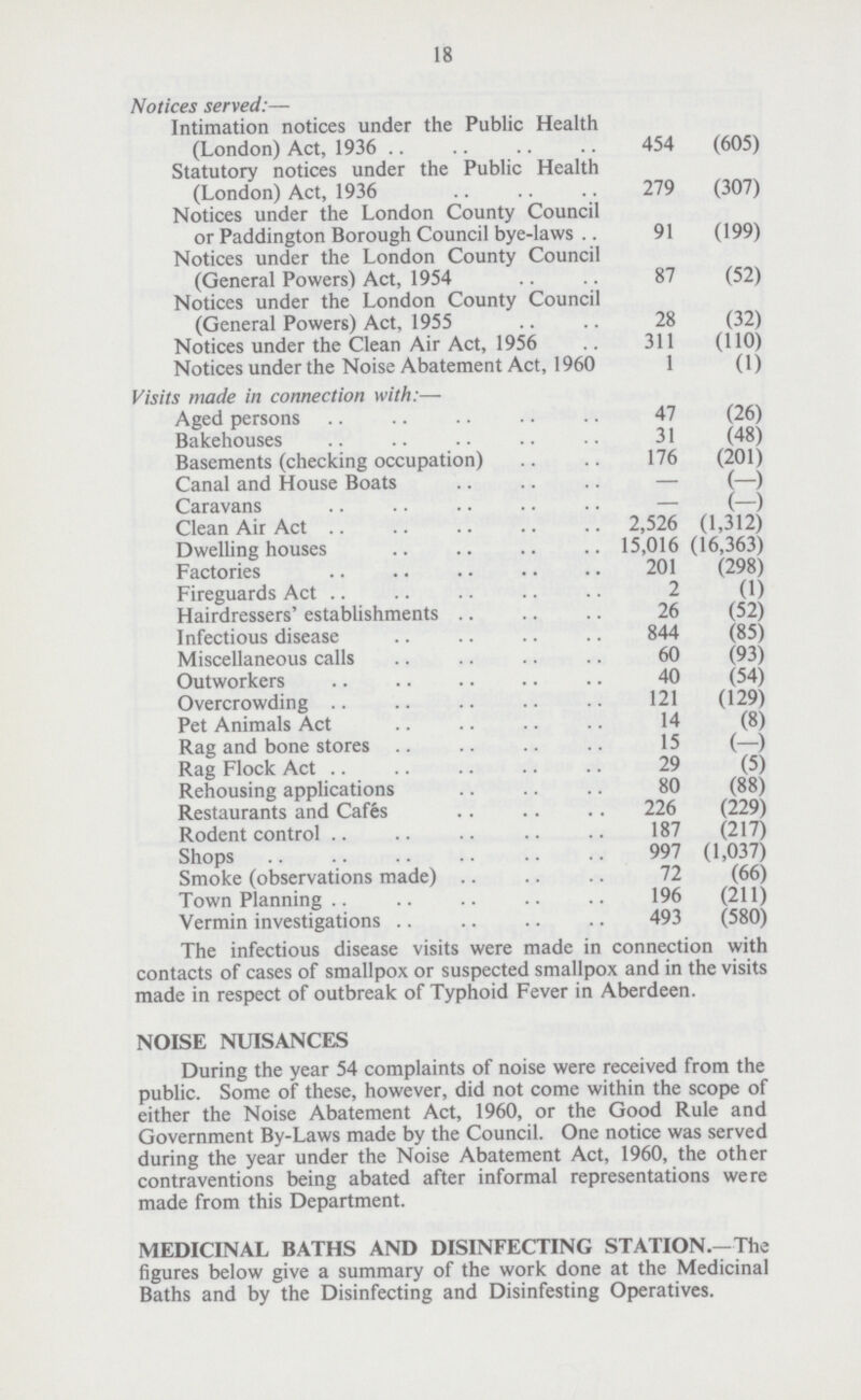 18 Notices served:— Intimation notices under the Public Health (London) Act, 1936 454 (605) Statutory notices under the Public Health (London) Act, 1936 279 (307) Notices under the London County Council or Paddington Borough Council bye-laws 91 (199) Notices under the London County Council (General Powers) Act, 1954 87 (52) Notices under the London County Council (General Powers) Act, 1955 28 (32) Notices under the Clean Air Act, 1956 311 (110) Notices under the Noise Abatement Act, 1960 1 (1) Visits made in connection with:— Aged persons 47 (26) Bakehouses 31 (48) Basements (checking occupation) 176 (201) Canal and House Boats — (—) Caravans — (—) Clean Air Act 2,526 (1,312) Dwelling houses 15,016 (16,363) Factories 201 (298) Fireguards Act 2 (1) Hairdressers' establishments 26 (52) Infectious disease 844 (85) Miscellaneous calls 60 (93) Outworkers 40 (54) Overcrowding 121 (129) Pet Animals Act 14 (8) Rag and bone stores 15 (—) Rag Flock Act 29 (5) Rehousing applications 80 (88) Restaurants and Cafes 226 (229) Rodent control 187 (217) Shops 997 (1,037) Smoke (observations made) 72 (66) Town Planning 196 (211) Vermin investigations 493 (580) The infectious disease visits were made in connection with contacts of cases of smallpox or suspected smallpox and in the visits made in respect of outbreak of Typhoid Fever in Aberdeen. NOISE NUISANCES During the year 54 complaints of noise were received from the public. Some of these, however, did not come within the scope of either the Noise Abatement Act, 1960, or the Good Rule and Government By-Laws made by the Council. One notice was served during the year under the Noise Abatement Act, 1960, the other contraventions being abated after informal representations were made from this Department. MEDICINAL BATHS AND DISINFECTING STATION.–The figures below give a summary of the work done at the Medicinal Baths and by the Disinfecting and Disinfesting Operatives.