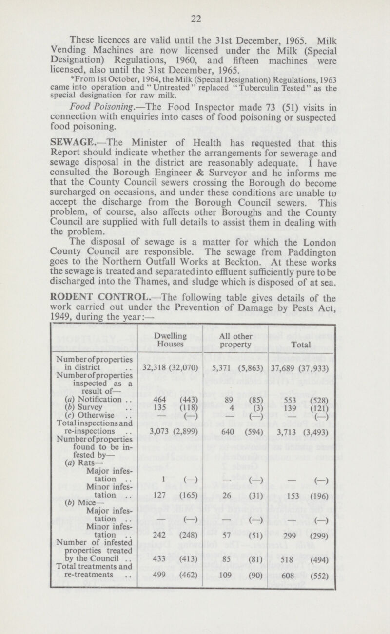 22 These licences are valid until the 31st December, 1965. Milk Vending Machines are now licensed under the Milk (Special Designation) Regulations, 1960, and fifteen machines were licensed, also until the 31st December, 1965. *From 1st October, 1964, the Milk (Special Designation) Regulations, 1963 came into operation and Untreated replaced Tuberculin Tested as the special designation for raw milk. Food Poisoning.—The Food Inspector made 73 (51) visits in connection with enquiries into cases of food poisoning or suspected food poisoning. SEWAGE.—The Minister of Health has requested that this Report should indicate whether the arrangements for sewerage and sewage disposal in the district are reasonably adequate. I have consulted the Borough Engineer & Surveyor and he informs me that the County Council sewers crossing the Borough do become surcharged on occasions, and under these conditions are unable to accept the discharge from the Borough Council sewers. This problem, of course, also affects other Boroughs and the County Council are supplied with full details to assist them in dealing with the problem. The disposal of sewage is a matter for which the London County Council are responsible. The sewage from Paddington goes to the Northern Outfall Works at Beckton. At these works the sewage is treated and separatedinto effluent sufficiently pure to be discharged into the Thames, and sludge which is disposed of at sea. RODENT CONTROL.—The following table gives details of the work carried out under the Prevention of Damage by Pests Act, 1949, during the year:— Dwelling Houses All other property Total Number of properties in district 32,318 (32,070) 5,371 (5,863) 37,689 (37.933) Numberof properties inspected as a result of— (a) Notification 464 (443) 89 (85) 553 (528) (b) Survey 135 (118) 4 (3) 139 (121) (c) Otherwise — (–) — (–) — (–) Total inspections and re-inspections 3,073 (2,899) 640 (594) 3,713 (3,493) Number of properties found to be in fested by— (a) Rats— Major infes tation 1 (—) — (—) — (—) Minor infes tation 127 (165) 26 (31) 15 (196) (b) Mice— Major infes tation — (—) — (—) — (—) Minor infes tation 242 (248) 57 (51) 299 (299) Number of infested properties treated by the Council 433 (413) 85 (81) 518 (494) Total treatments and re-treatments 499 (462) 109 (90) 608 (552)