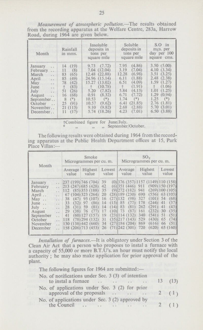 25 Measurement of atmospheric pollution.—The results obtained from the recording apparatus at the Welfare Centre, 283a, Harrow Road, during 1964 are given below. Month Rainfall in mms. Insoluble deposits in tons per square mile Soluble deposits in tons per square mile S.O in mi:s. per day per 100 square cms. January 14 (19) 9.73 (7.72) 7.95 (4.86) 3.50 (5.00) February 11 (8) 7.04 (12.04) 3.19 (7.04) 4.10 (3.34) March 83 (65) 12.48 (22.88) 12.28 (6.98) 3.51 (3.25) April 85 (49) 24.96 (15.14) 6.11 (1.88) 2.48 (2.38) May 78 (42) 15.27 (13.02) 6.51 (4.09) 1.59 (1.27) June † (83) † (10.78) † 0.91) † (1.06) July 51 (26) 5.20 (7.82) 5.84 (4.13) 1.01 (1.25) August 16 (68) 0.91 (8.32) 6.71 (7.72) 1.29 (0.94) September 8 (*) 10.53 (*) 1.74 (*) 1.25 (*) October 25 (91) 10.57 (9.62) 6.41 (21.85) 2.76 (1.81) November 21 (113) 9.10 (9.82) 2.68 (2.88) 5.70 (3.01) December 11 (17) 5.74 (18.26) 4.23 (7.01) 6.50 (3.88) †Combined figure for June/July. * „ „ „ September/October. The following results were obtained during 1964 from the record ing apparatus at the Public Health Department offices at 15, Park Place Villas:— Month Smoke Microgrammes per cu. m. SOj Microgrammes per cu. m. Average value Highest value Lowest value Average value Highest value Lowest value January 237 (199) 746 (704) 39 (0) 376 (357) 1157 (1149) 110 (158) February 213 (247J 685 (428) 42 (6) 351 (446) 911 (909) 150 (197) March 112 (85) 353 (188) 35 (9) 272 (182) 941 (269) 100 (105) April 67 (104) 323 (264) 20 (28) 189 (230) 690 (556) 63 (103) May 38 (47) 95 (107) 16 (27) 132 (98) 327 (101) 54 (68) June 33 (32) 97 (86) 14 (13) 85 (77) 178 (244) 41 (37) July 28 (31) 59 (81) 14 (14) 83 (81) 262 (291) 41 (43) August 29 (38) 76 (77) 17 (10) 73 (87) 161 (232) 30 (35) September 41 (60) 127 (157) 19 (23) 114 (132) 340 (541) 51 (51) October 118 (78) 294 (132) 31 (35) 217 (143) 529 (430) 65 (74) November 130(138) 442 (660) 34 (27) 184 (204) 869 (616) 66 (51) December 158 (206) 713 (453) 26 (71) 242 (301) 720 (620) 65 (160) Installation of furnaces.—It is obligatory under Section 3 of the Clean Air Act that a person who proposes to instal a furnace with a capacity of 55,000 or more B.T.U's. an hour must notify the local authority; he may also make application for prior approval of the plant. The following figures for 1964 are submitted:— No. of notifications under Sec. 3 (3) of intention to instal a furnace 13 (13) No. of applications under Sec. 3 (2) for prior approval of the proposals 2 ( 1 ) No. of applications under Sec. 3 (2) approved by the Council 2 (1)