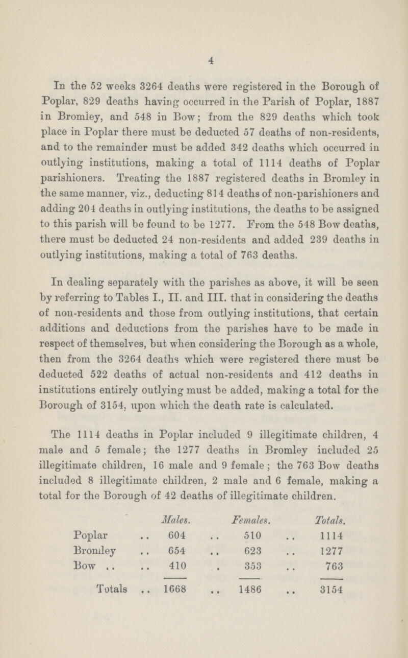 4 In the 52 weeks 3264 deaths wore registered in the Borough of Poplar, 829 deaths having occurred in the Parish of Poplar, 1887 in Bromley, and 548 in Bow; from the 829 deaths which took place in Poplar there must be deducted 57 deaths of non-residents, and to the remainder must be added 342 deaths which occurred in outlying institutions, making a total of 1114 deaths of Poplar parishioners. Treating the 1887 registered deaths in Bromley in the same manner, viz., deducting 814 deaths of non-parishioners and adding 204 deaths in outlying institutions, the deaths to be assigned to this parish will be found to be 1277. From the 548 Bow deaths, there must be deducted 24 non-residents and added 239 deaths in outlying institutions, making a total of 763 deaths. In dealing separately with the parishes as above, it will be seen by referring to Tables I., II. and III. that in considering the deaths of non-residents and those from outlying institutions, that certain additions and deductions from the parishes have to be made in respect of themselves, but when considering the Borough as a whole, then from the 3264 deaths which were registered there must be deducted 522 deaths of actual non-residents and 412 deaths in institutions entirely outlying must be added, making a total for the Borough of 3154, upon which the death rate is calculated. The 1114 deaths in Poplar included 9 illegitimate children, 4 male and 5 female; the 1277 deaths in Bromley included 25 illegitimate children, 16 male and 9 female; the 763 Bow deaths included 8 illegitimate children, 2 male and 6 female, making a total for the Borough of 42 deaths of illegitimate children. Males. Females. Totals. Poplar 604 510 1114 Bromley 654 623 1277 Bow 410 353 763 Totals 1668 1486 3154