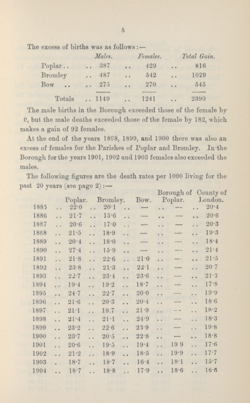 5 The excess of births was as follows : — Males. Females. Total Gain. Poplar 387 429 816 Bromley 487 542 1029 Bow 275 270 545 Totals 1149 1241 2390 The male births in the Borough exceeded those of the female by 0, but the male deaths exceeded those of the female by 182, which makes a gain of 92 females. At the end of the years 1888, 1899, and 1900 there was also an excess of females for the Parishes of Poplar and Bromley. In'the Borough for the years 1901, 1902 and 1903 females also exceeded the males. The following figures are the death rates per 1000 living for the past 20 years (see page 2) :— Poplar. Bromley. Bow. Borough of Poplar. County of London. 1885 22.0 20.1 — — 20.4 1886 21.7 15.6 — — 20.6 1887 20.6 17.0 — — 20.3 1888 21.5 18.9 — — 19.3 1889 20.4 18.0 — — 18.4 1890 27.4 15.9 — — 21.4 1891 21.8 22.6 21.0 — 21.5 1892 23.8 21.3 22.1 — 20.7 1893 22.7 23.4 23.6 — 21.3 1894 19.4 19.2 18.7 — 17.8 1895 24.7 22.7. 20.0 — 19.9 1896 21.6 20.3 20.4 — 18.6 1897 21.1 19.7 21.9 — 18.2 1898 21.4 21.1 24.9 — 18.3 1899 23.2 22.6 23.9 — 19.8 1900 23.7 20.5 22.8 — 18.8 1901 20.6 19.5 194 19.9 17.6 1902 21.2 18.9 18.5 19.9 17.7 1903 18.7 18.7 16.4 18.1 15.7 1904 18.7 18.8 17.9 18.6 16.6