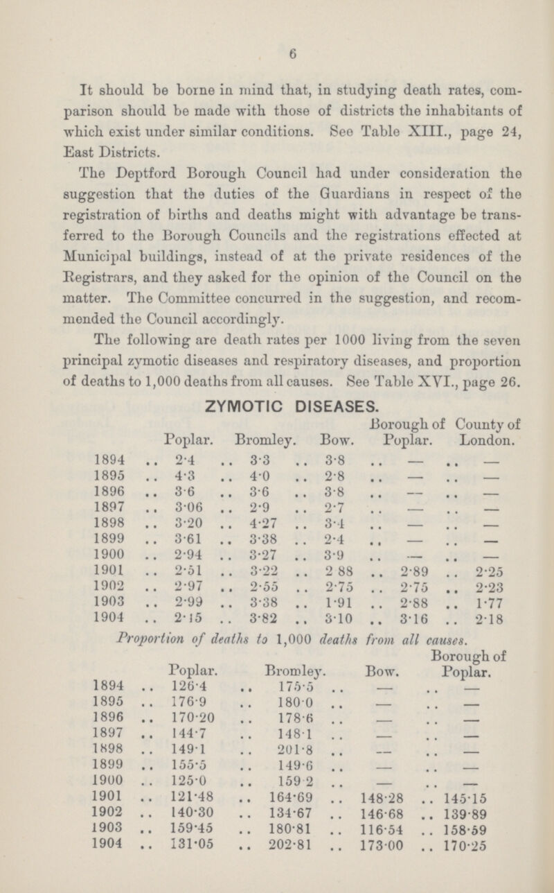 6 It should be borne in mind that, in studying death rates, com parison should be made with those of districts the inhabitants of which exist under similar conditions. See Table XIII., page 24, East Districts. The Deptford Borough Council had under consideration the suggestion that the duties of the Guardians in respect of the registration of births and deaths might with advantage be trans ferred to the Borough Councils and the registrations effected at Municipal buildings, instead of at the private residences of the Registrars, and they asked for the opinion of the Council on the matter. The Committee concurred in the suggestion, and recom mended the Council accordingly. The following are death rates per 1000 living from the seven principal zymotic diseases and respiratory diseases, and proportion of deaths to 1,000 deaths from all causes. See Table XVI., page 26. ZYMOTIC DISEASES. Poplar. Bromley. Bow. Borough of Poplar. County of London. 1894 2.4 3.3 3.8 — — 1895 4.3 4.0 2.8 — — 1896 3.6 3.6 3.8 — — 1897 3.06 2.9 2.7 — — 1898 3.20 4.27 3.4 — — 1899 3.61 3.38 2.4 — — 1900 2.94 3.27 3.9 — — 1901 2.51 3.22 2.88 2.89 2.25 1902 2.97 2.55 2.75 2.75 2.23 1903 2.99 3.38 1.91 2.88 1.77 1904 2.15 3.82 3.10 3.16 2.18 Proportion of deaths to 1,000 deaths from all causes. Poplar. Bromley. Bow. Borough of Poplar. 1894 126.4 175.5 ___ ___ 1895 176.9 180.0 ___ ___ 1896 170.20 178.6 ___ ___ 1897 144.7 148.1 ___ ___ 1898 149.1 201.8 ___ ___ 1899 155.5 149.6 ___ ___ 1900 125.0 159.2 ___ ___ 1901 121.48 164.69 148.28 145.15 1902 140.30 134.67 146.68 139.89 1903 159.45 180.81 116.54 158.59 1904 131.05 202.81 173.00 170.25