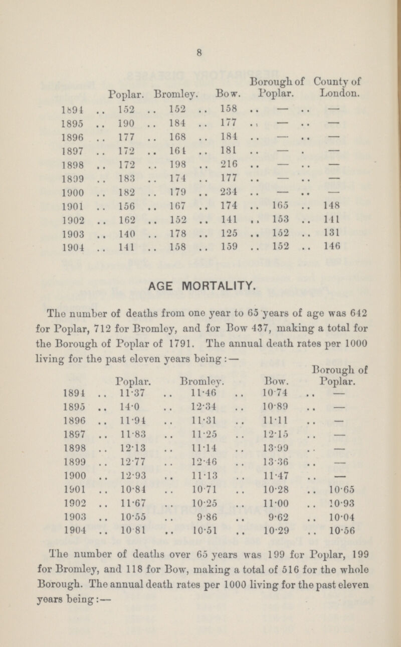 8 Borough of County of Poplar. Bromley. Bow. Poplar. London. 1891 152 152 158 — — 1895 190 184 177 — 1896 177 168 184 — — 1897 172 161 181 — — 1898 172 198 216 — — 1899 183 174 177 — — 1900 182 179 231 — — 1901 156 167 174 165 148 1902 162 152 141 153 141 1903 140 178 125 152 131 1904 141 158 159 152 146 AGE MORTALITY. The number of deaths from one year to 65 years of age was 642 for Poplar, 712 for Bromley, and for Bow 437, making a total for the Borough of Poplar of 1791. The annual death rates per 1000 living: for the past eleven years being;: — Poplar. Bromley. Bow. Borough of Poplar. 1894 11.37 11.46 10.74 — 1895 14.0 12.34 10.89 — 1896 11.94 11.31 11.11 — 1897 11.83 11.25 12.15 — 1898 12.13 11.14 13.99 — 1899 12.77 12.46 13.36 — 1900 12.93 11.13 11.47 — 1901 10.84 10.71 10.28 10.65 1902 11.67 10.25 11.00 10.93 1903 10.55 9.86 9.62 10-04 1904 10.81 10.51 10..29 10-56 The number of deaths over 65 years was 199 for Poplar, 199 for Bromley, and 118 for Bow, making a total of 516 for the whole Borough. The annual death rates per 1000 living for the past eleven years being:—